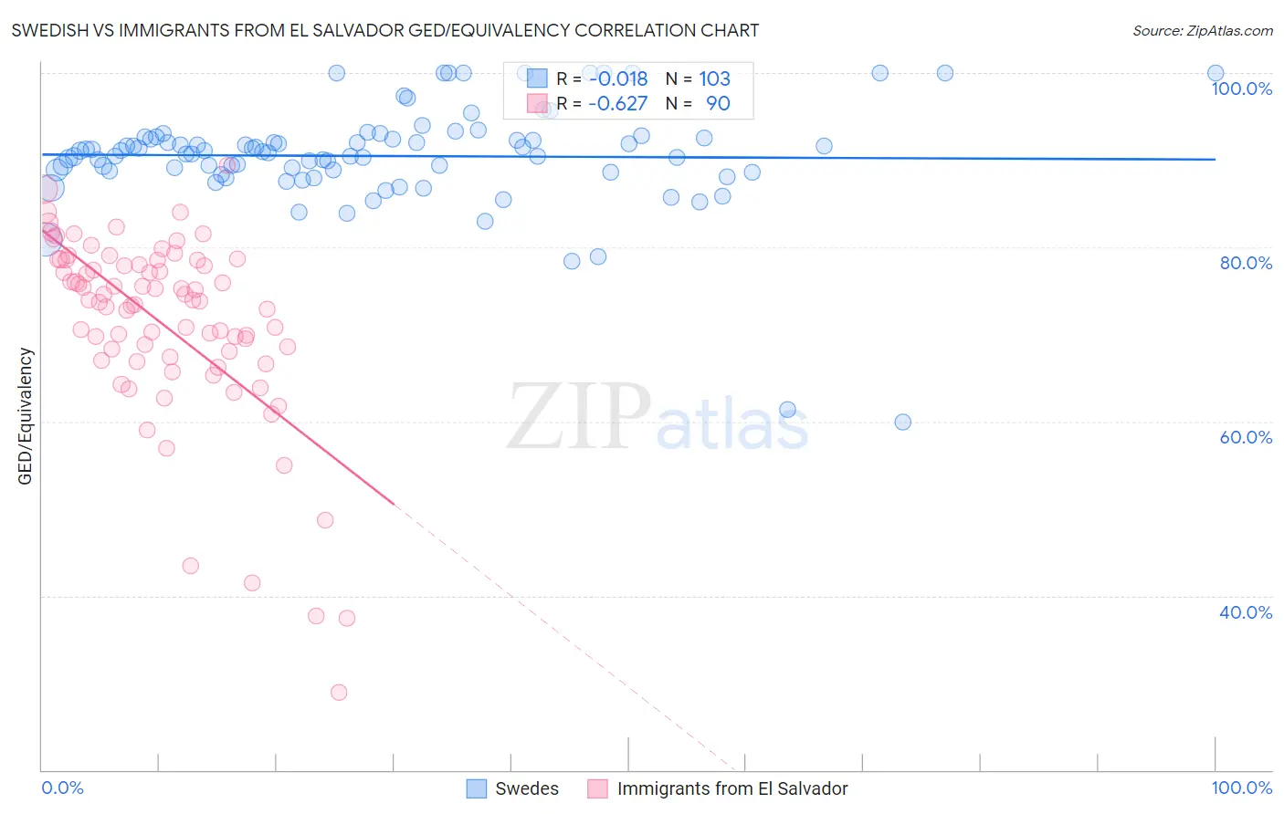 Swedish vs Immigrants from El Salvador GED/Equivalency