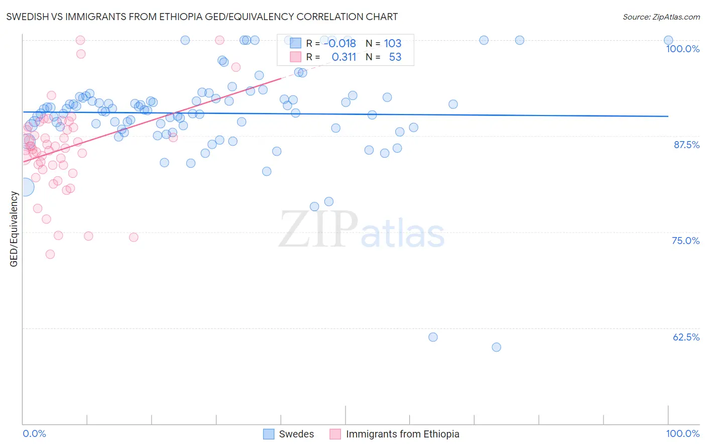 Swedish vs Immigrants from Ethiopia GED/Equivalency