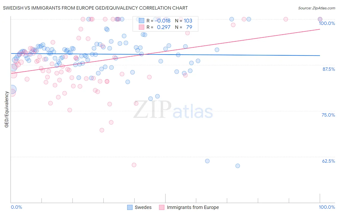 Swedish vs Immigrants from Europe GED/Equivalency