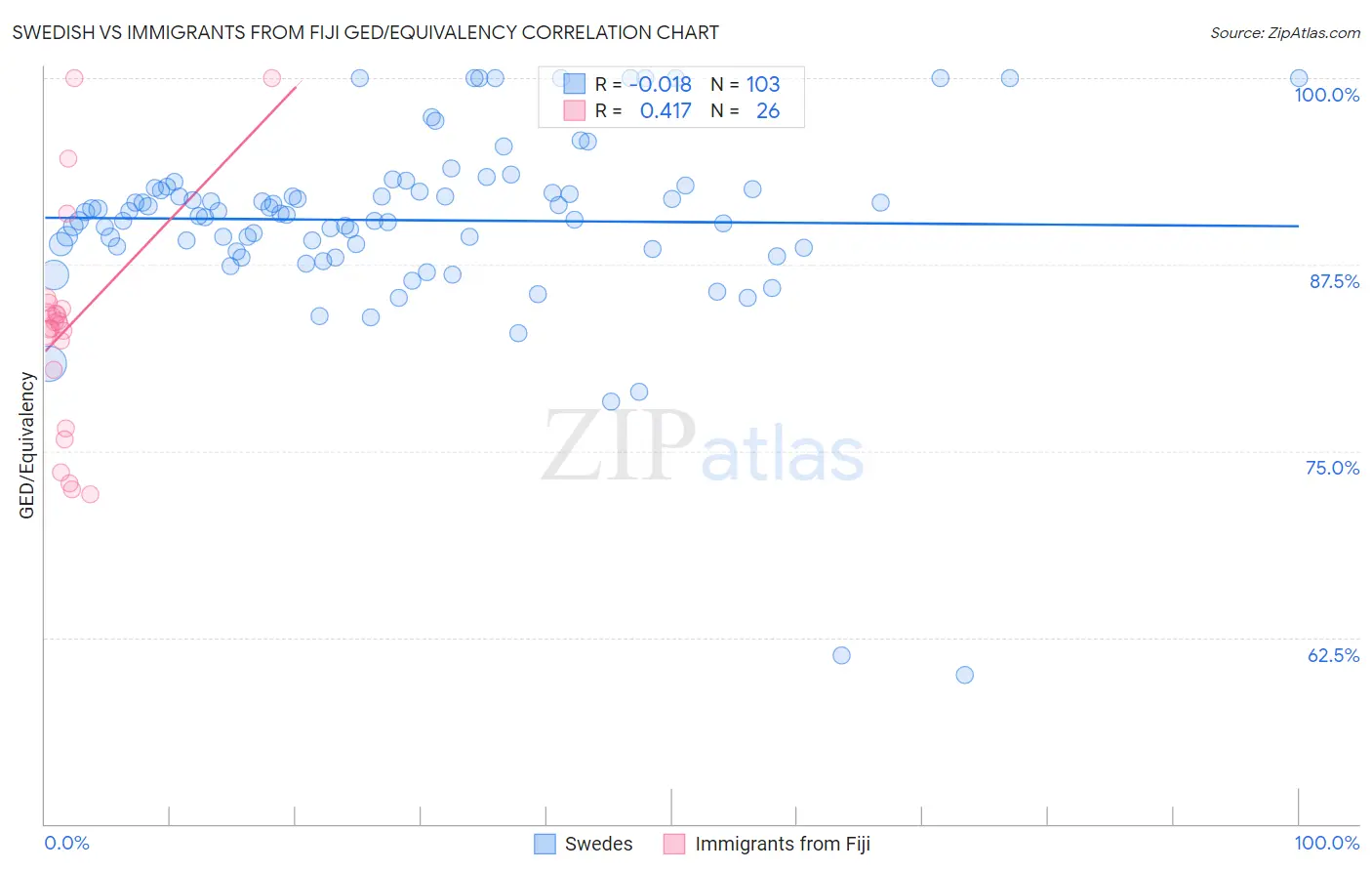 Swedish vs Immigrants from Fiji GED/Equivalency