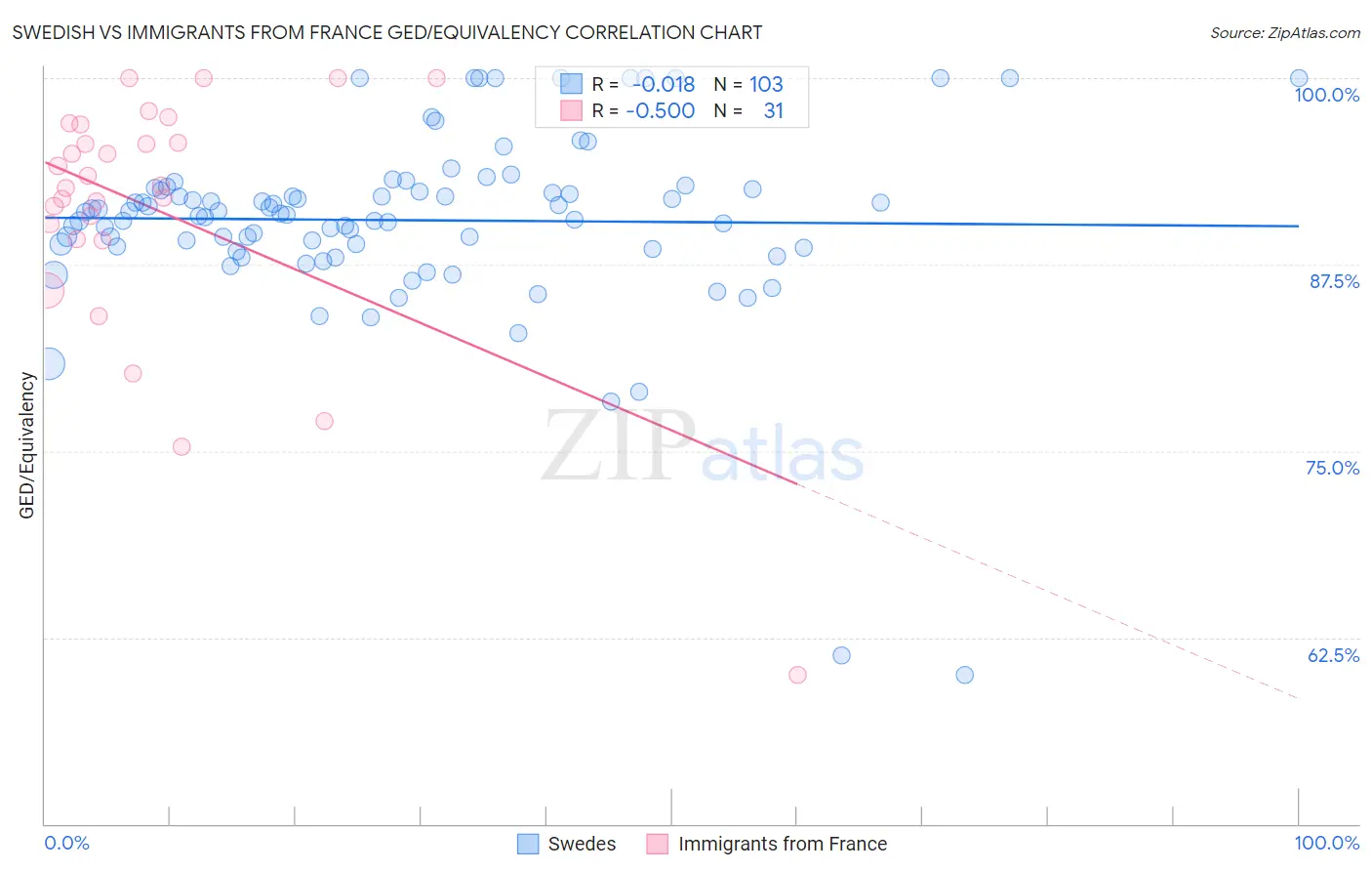 Swedish vs Immigrants from France GED/Equivalency