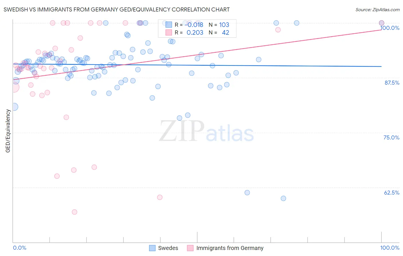 Swedish vs Immigrants from Germany GED/Equivalency