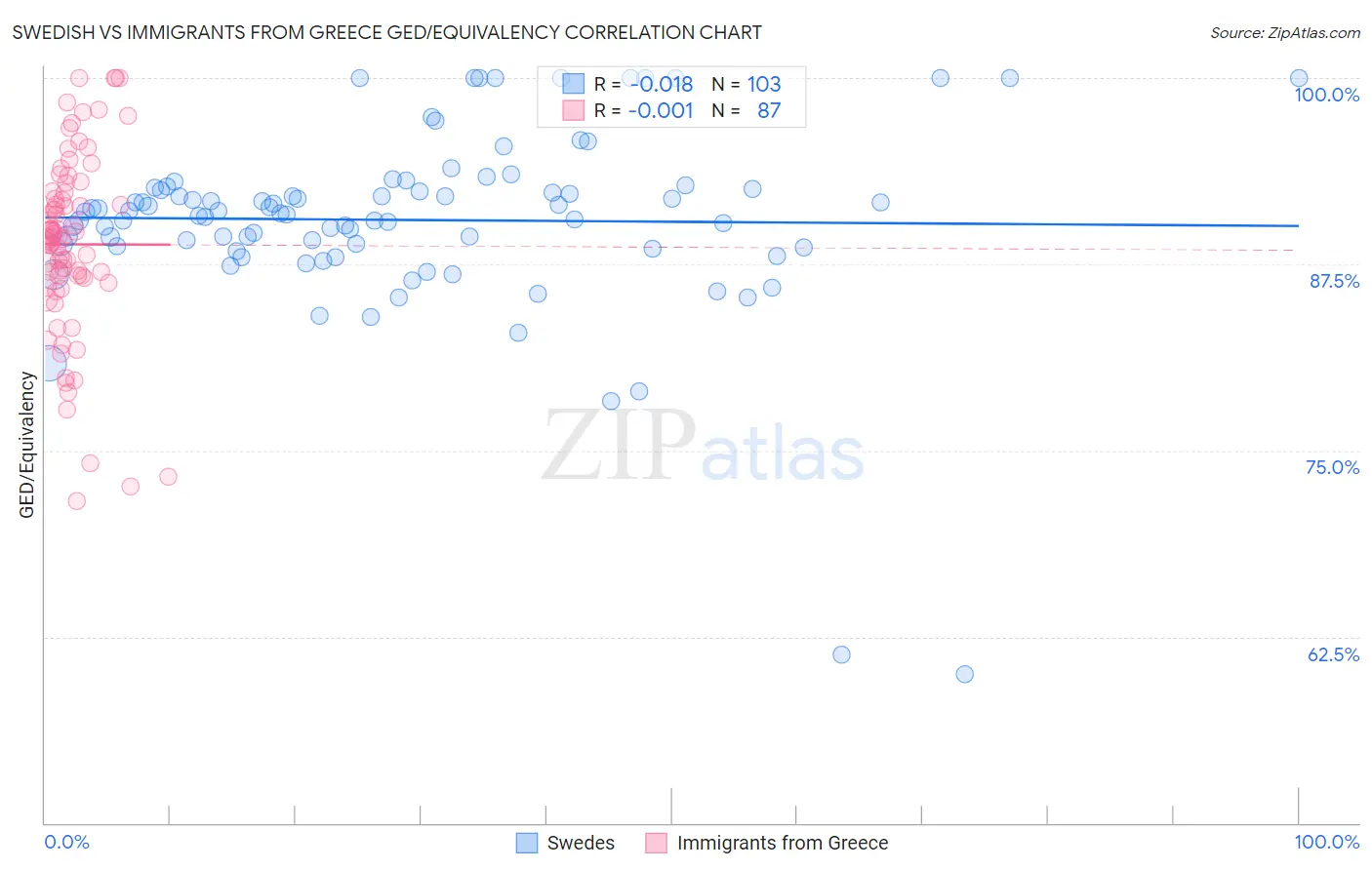 Swedish vs Immigrants from Greece GED/Equivalency