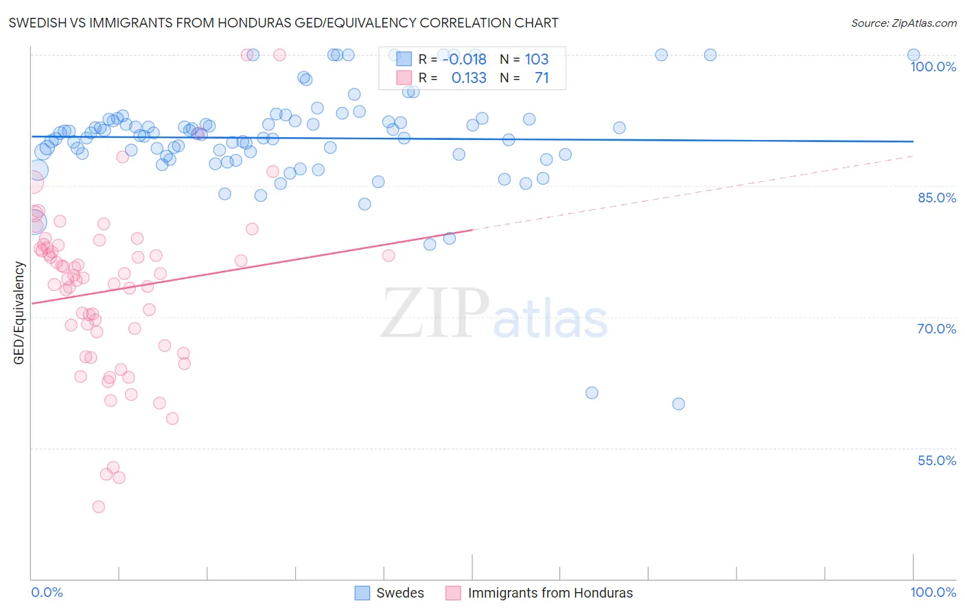 Swedish vs Immigrants from Honduras GED/Equivalency