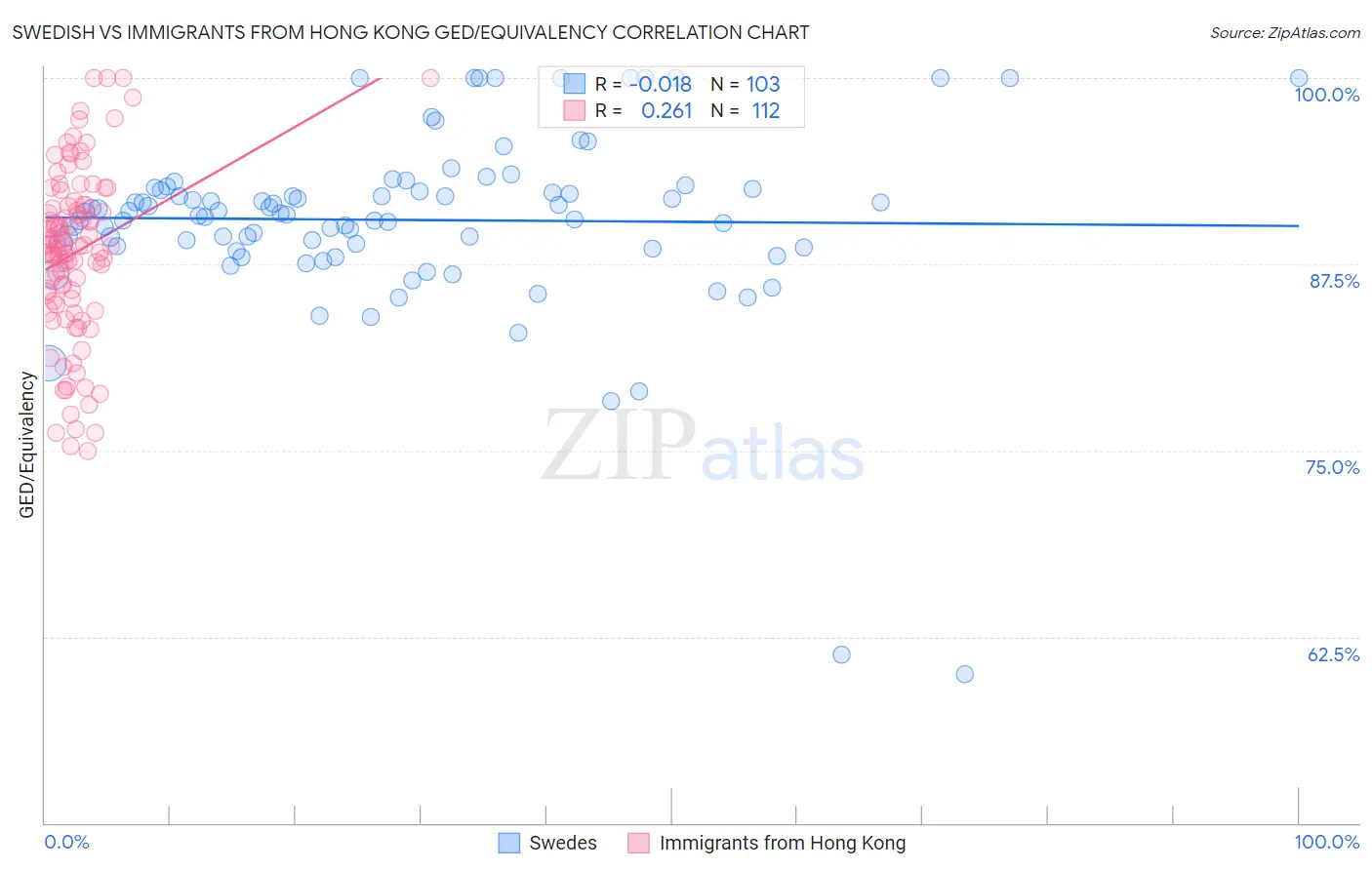 Swedish vs Immigrants from Hong Kong GED/Equivalency