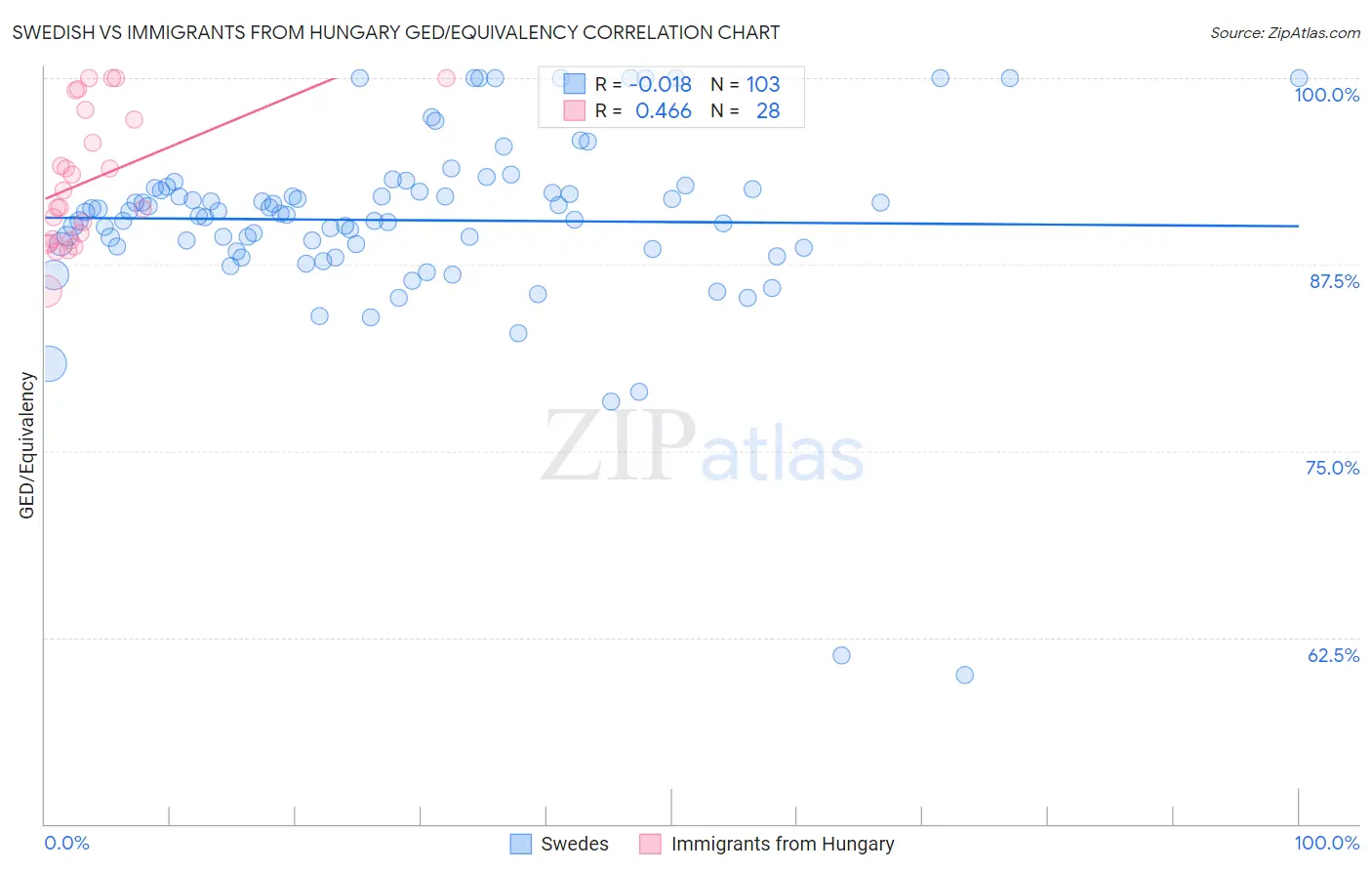 Swedish vs Immigrants from Hungary GED/Equivalency