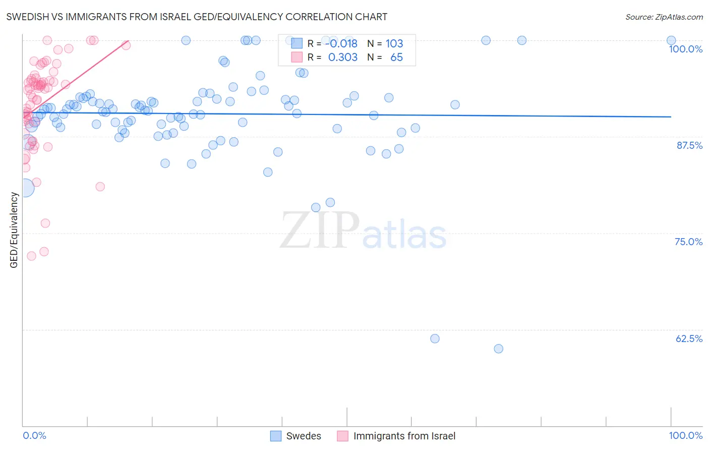 Swedish vs Immigrants from Israel GED/Equivalency