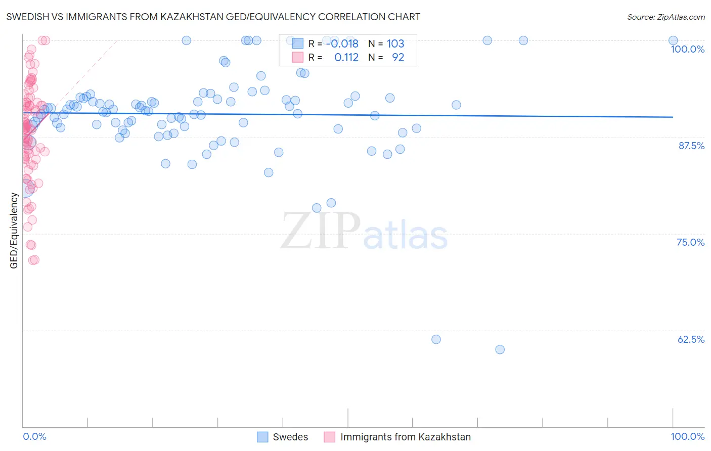 Swedish vs Immigrants from Kazakhstan GED/Equivalency