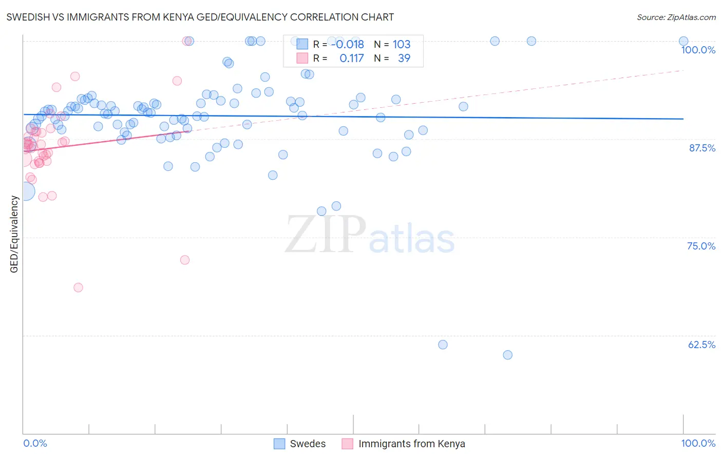 Swedish vs Immigrants from Kenya GED/Equivalency