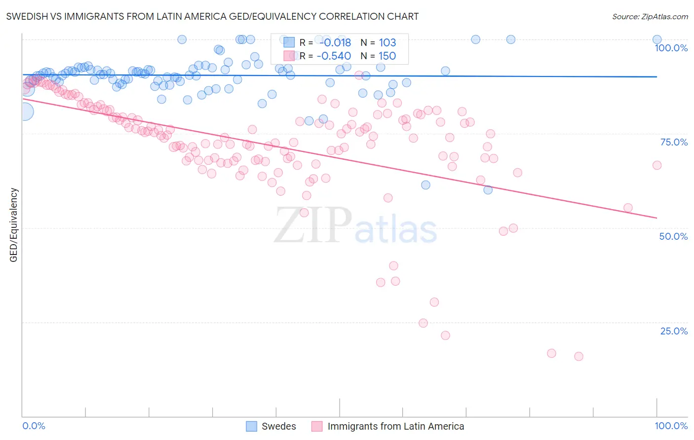 Swedish vs Immigrants from Latin America GED/Equivalency