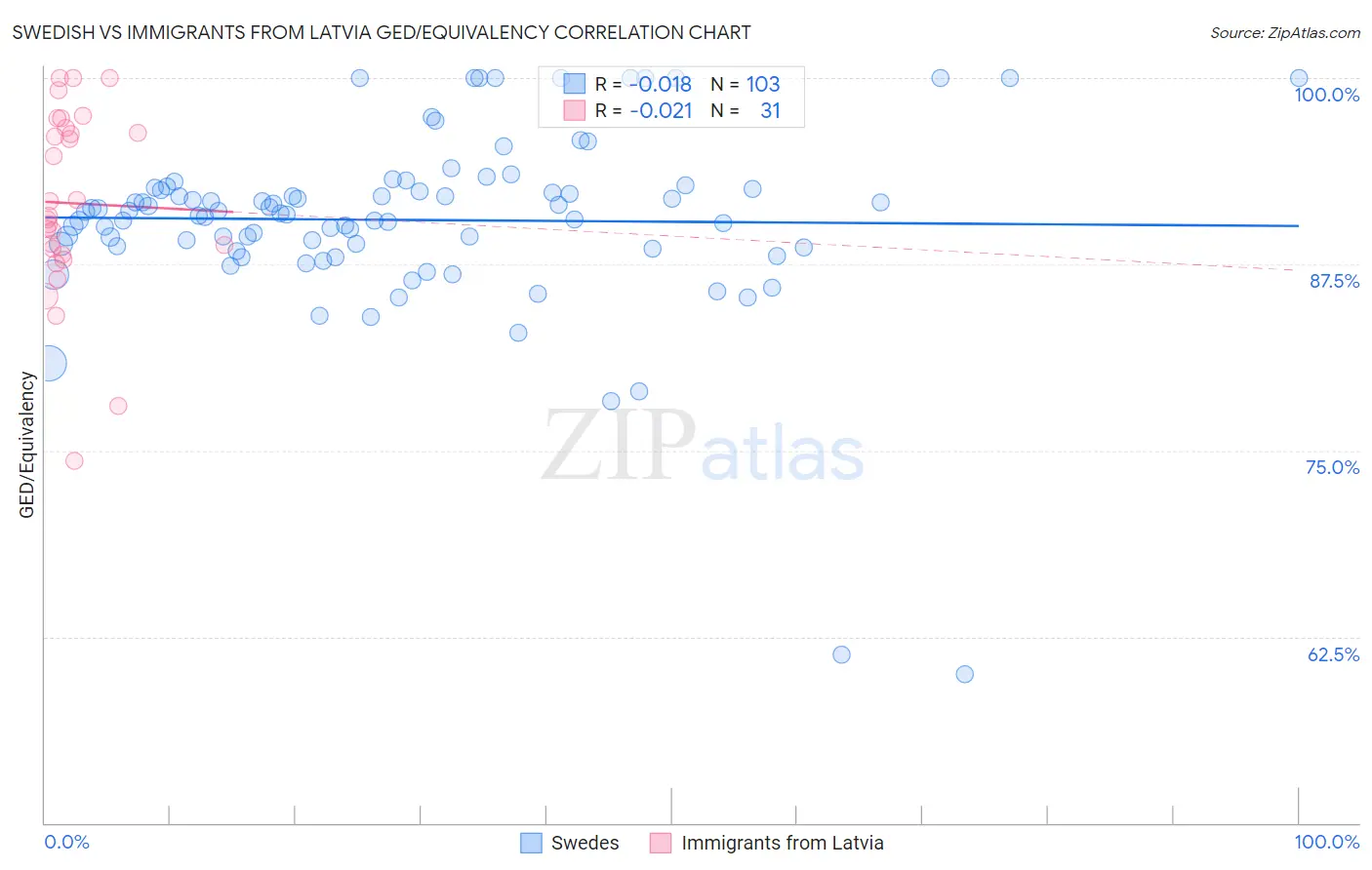 Swedish vs Immigrants from Latvia GED/Equivalency