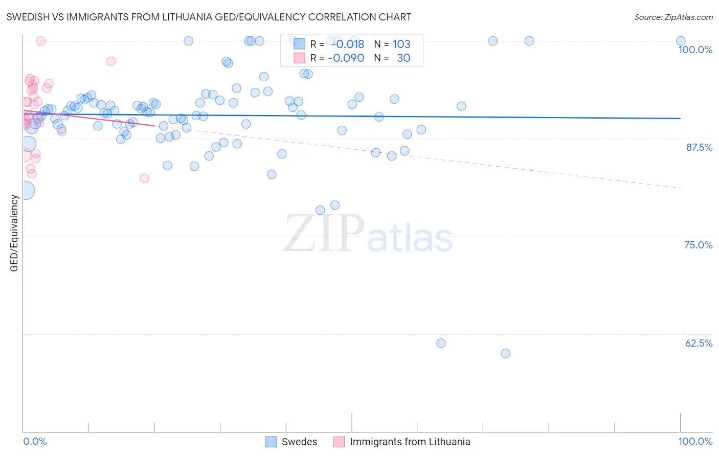 Swedish vs Immigrants from Lithuania GED/Equivalency