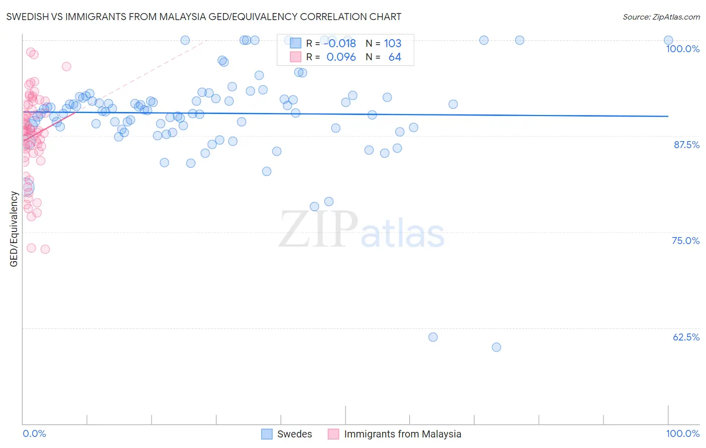 Swedish vs Immigrants from Malaysia GED/Equivalency