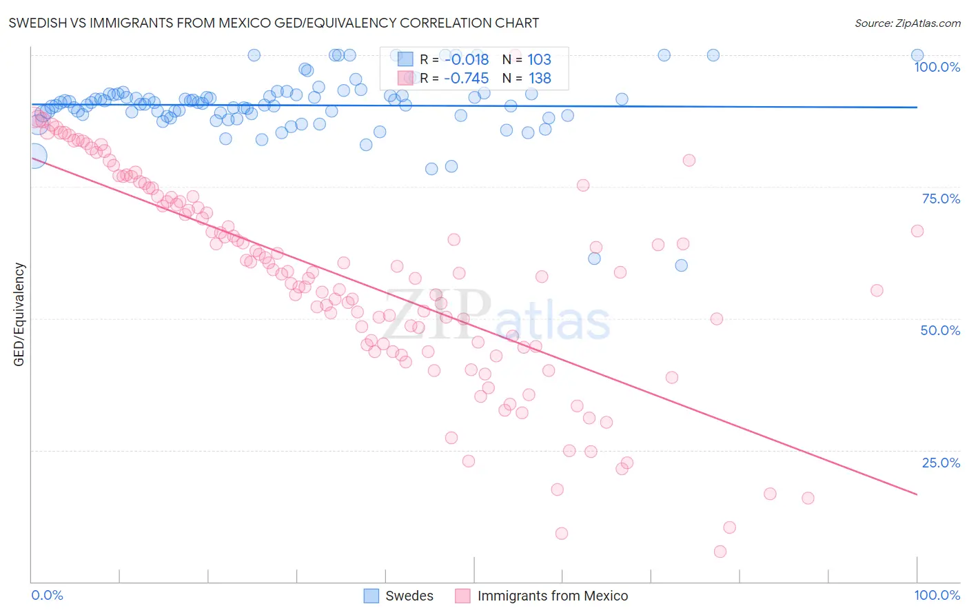 Swedish vs Immigrants from Mexico GED/Equivalency