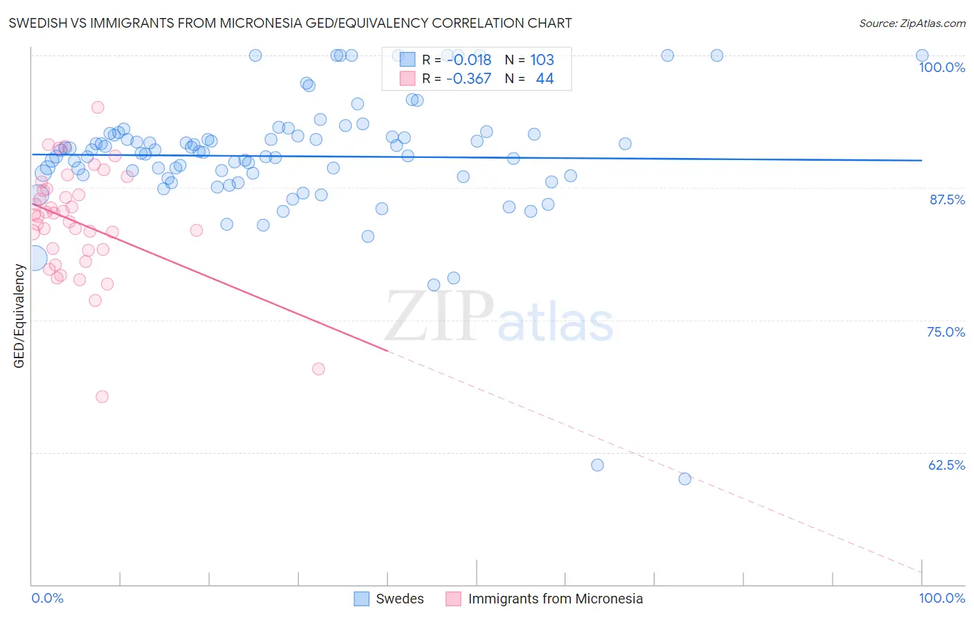 Swedish vs Immigrants from Micronesia GED/Equivalency