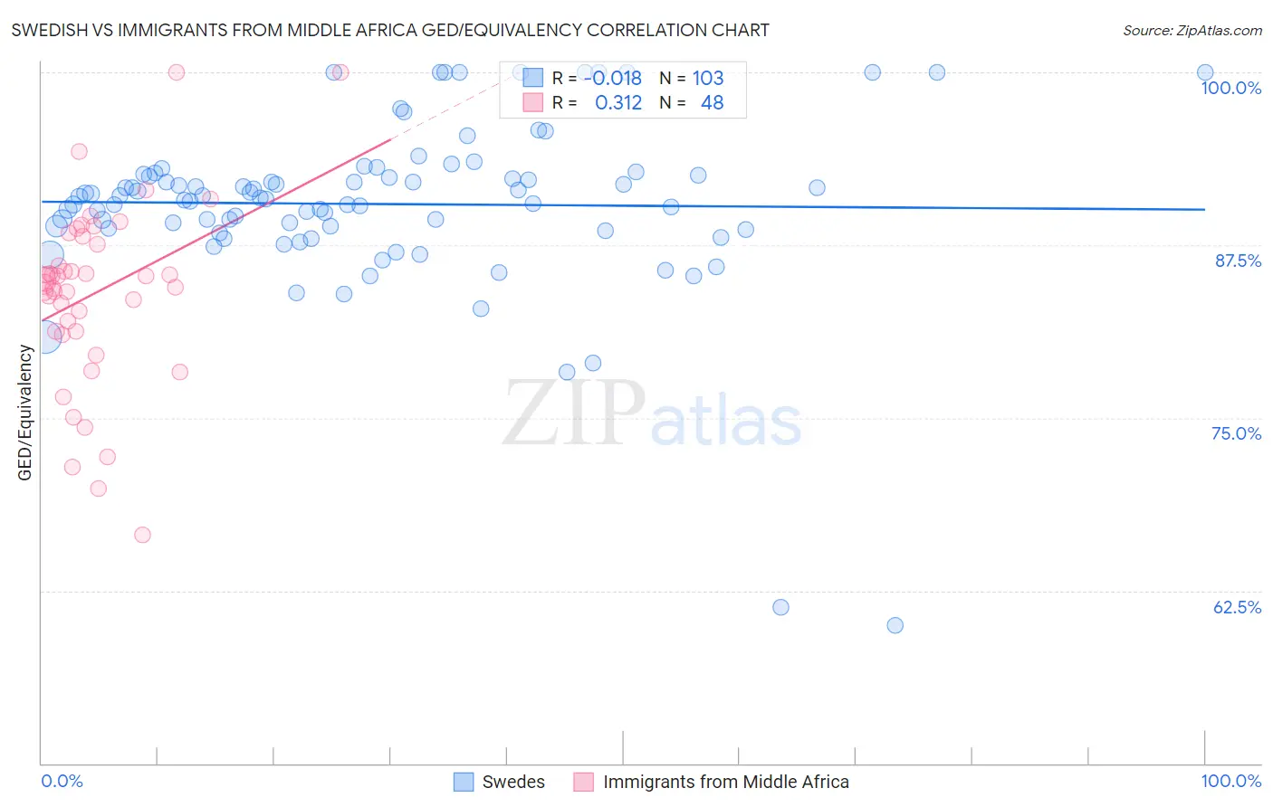 Swedish vs Immigrants from Middle Africa GED/Equivalency