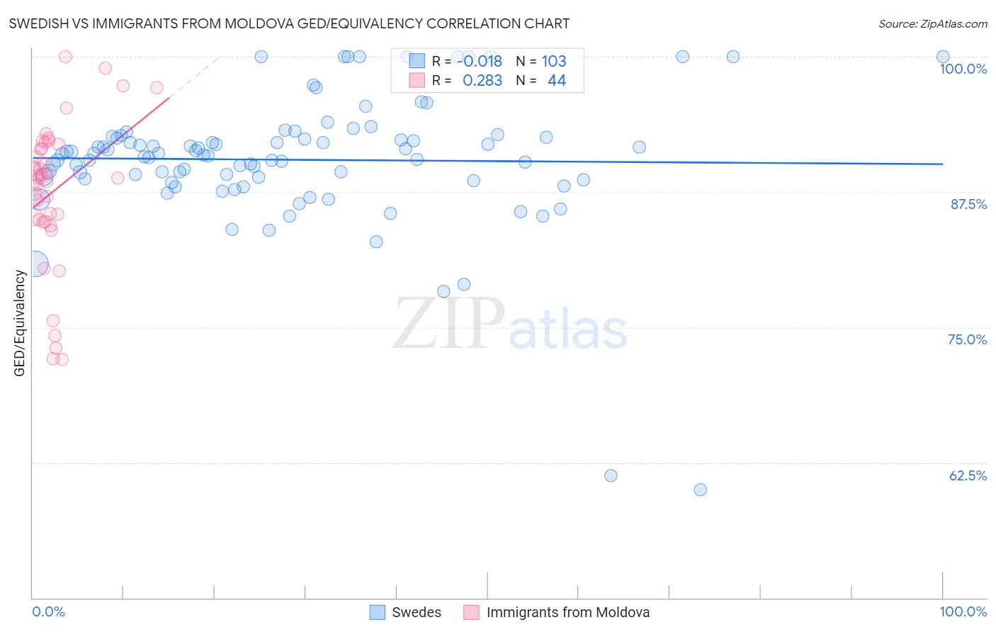 Swedish vs Immigrants from Moldova GED/Equivalency