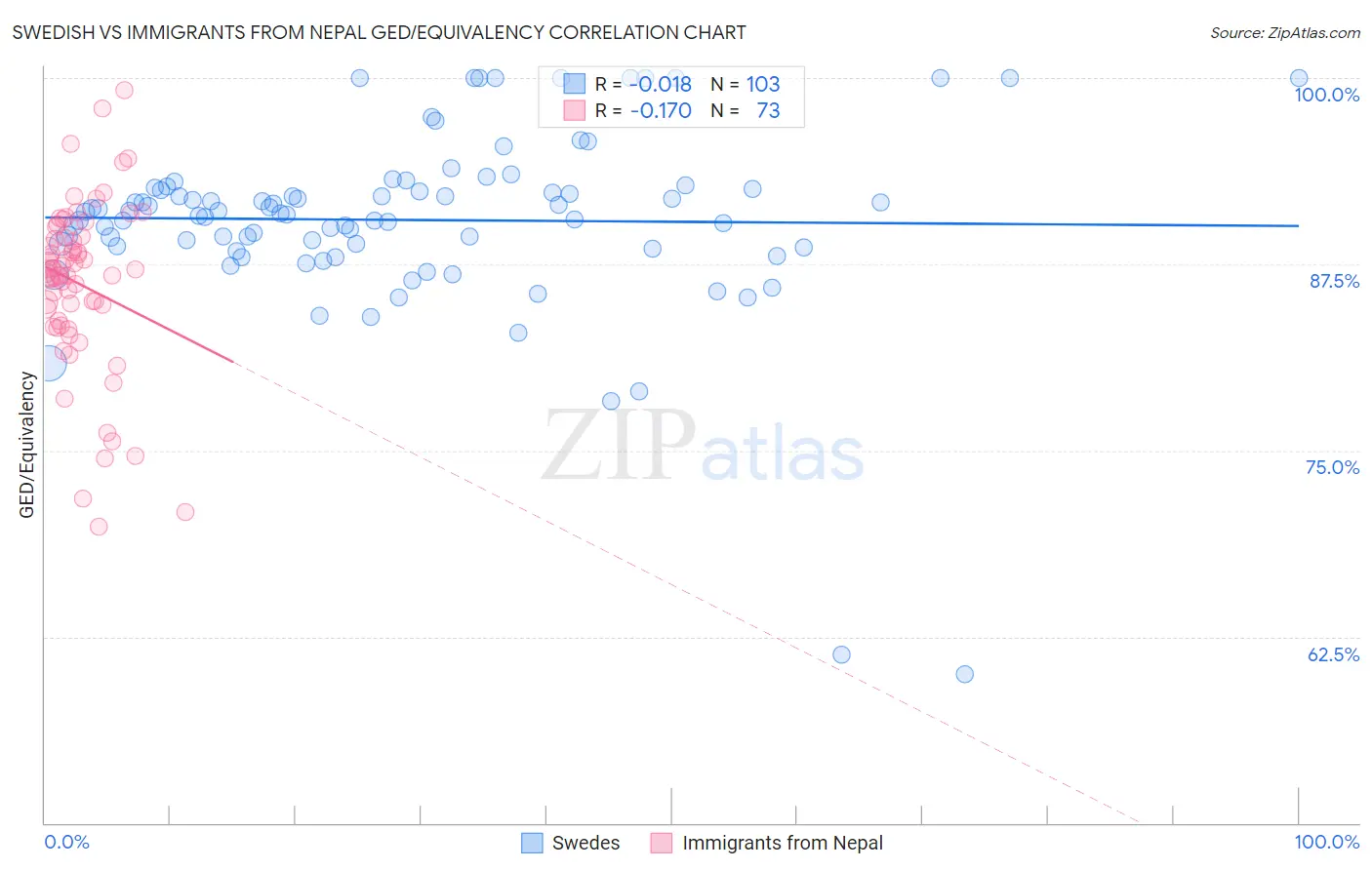 Swedish vs Immigrants from Nepal GED/Equivalency