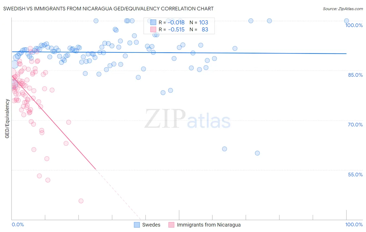 Swedish vs Immigrants from Nicaragua GED/Equivalency