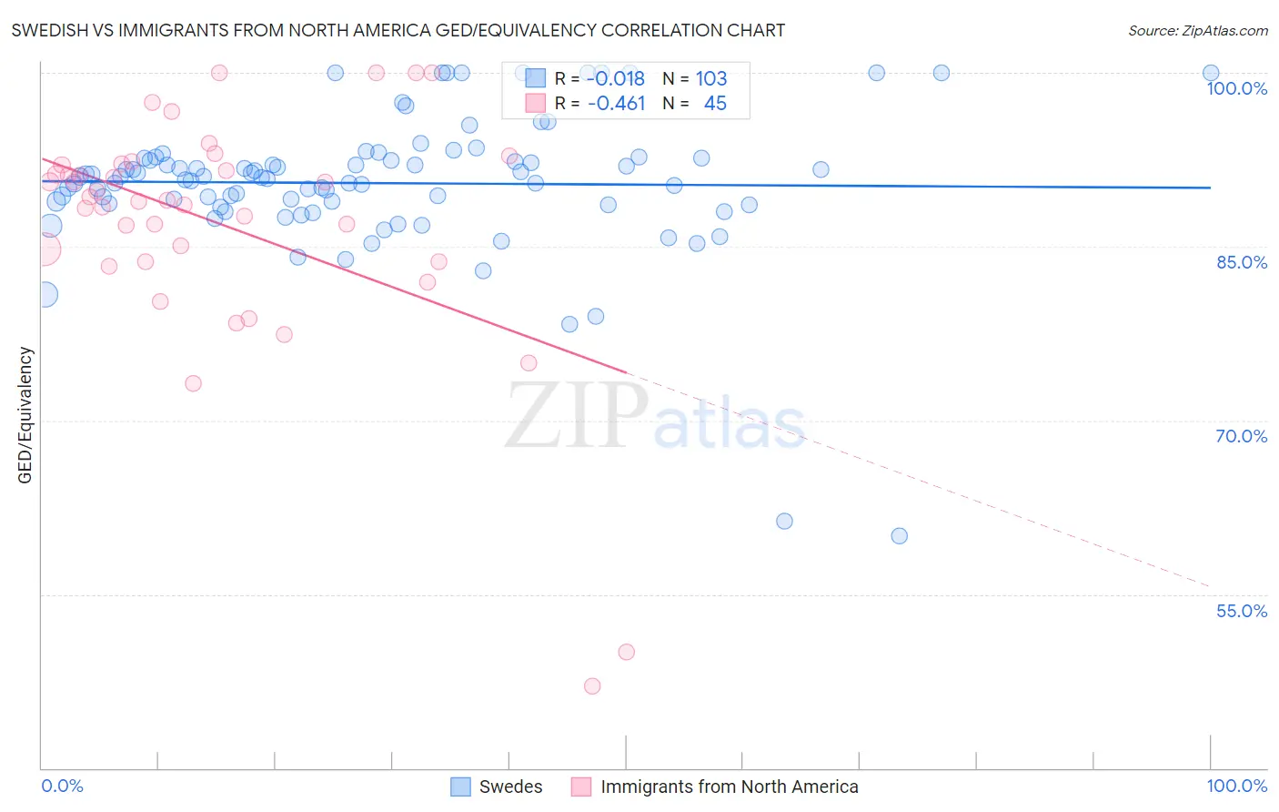 Swedish vs Immigrants from North America GED/Equivalency