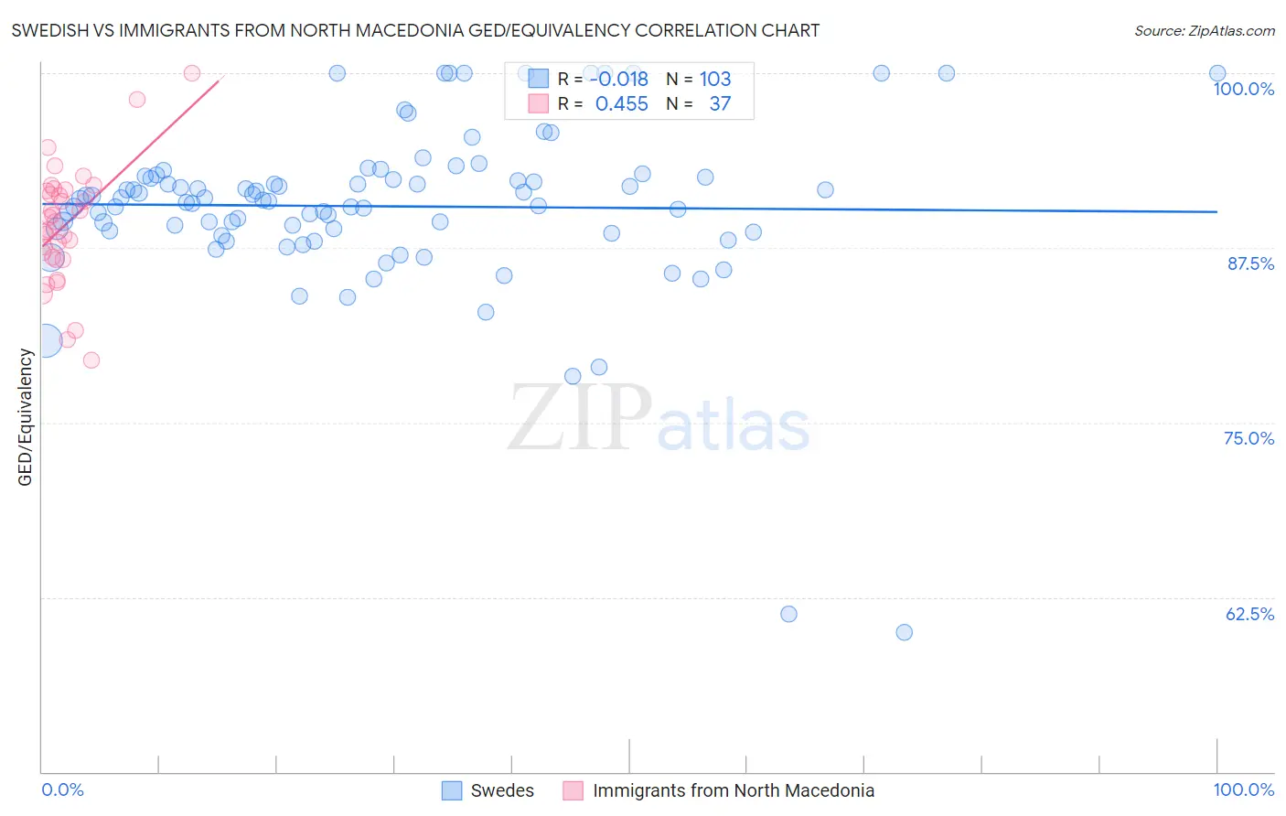 Swedish vs Immigrants from North Macedonia GED/Equivalency