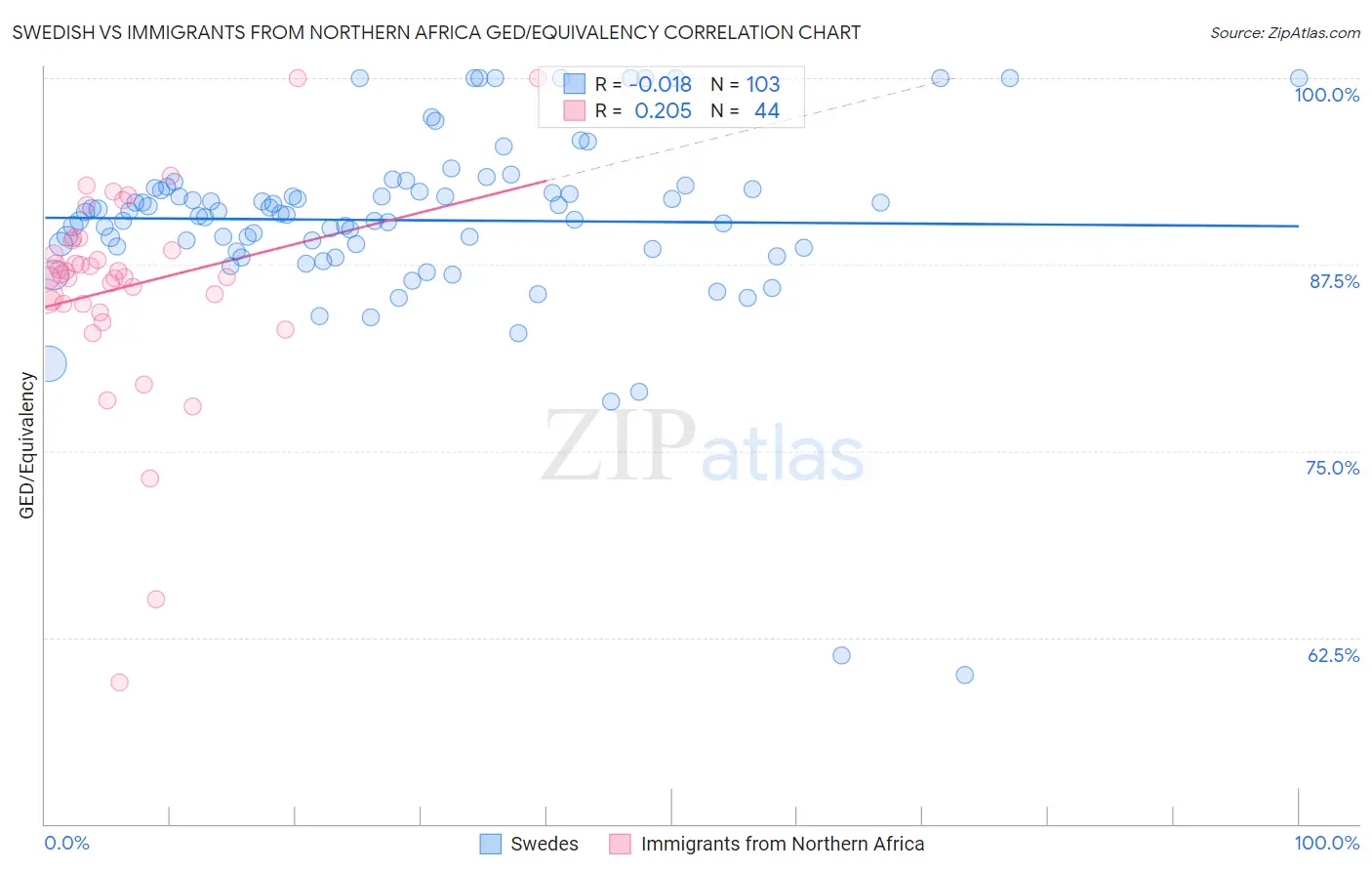 Swedish vs Immigrants from Northern Africa GED/Equivalency