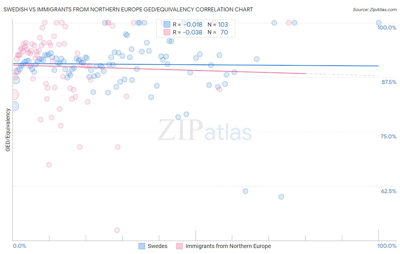 Swedish vs Immigrants from Northern Europe GED/Equivalency