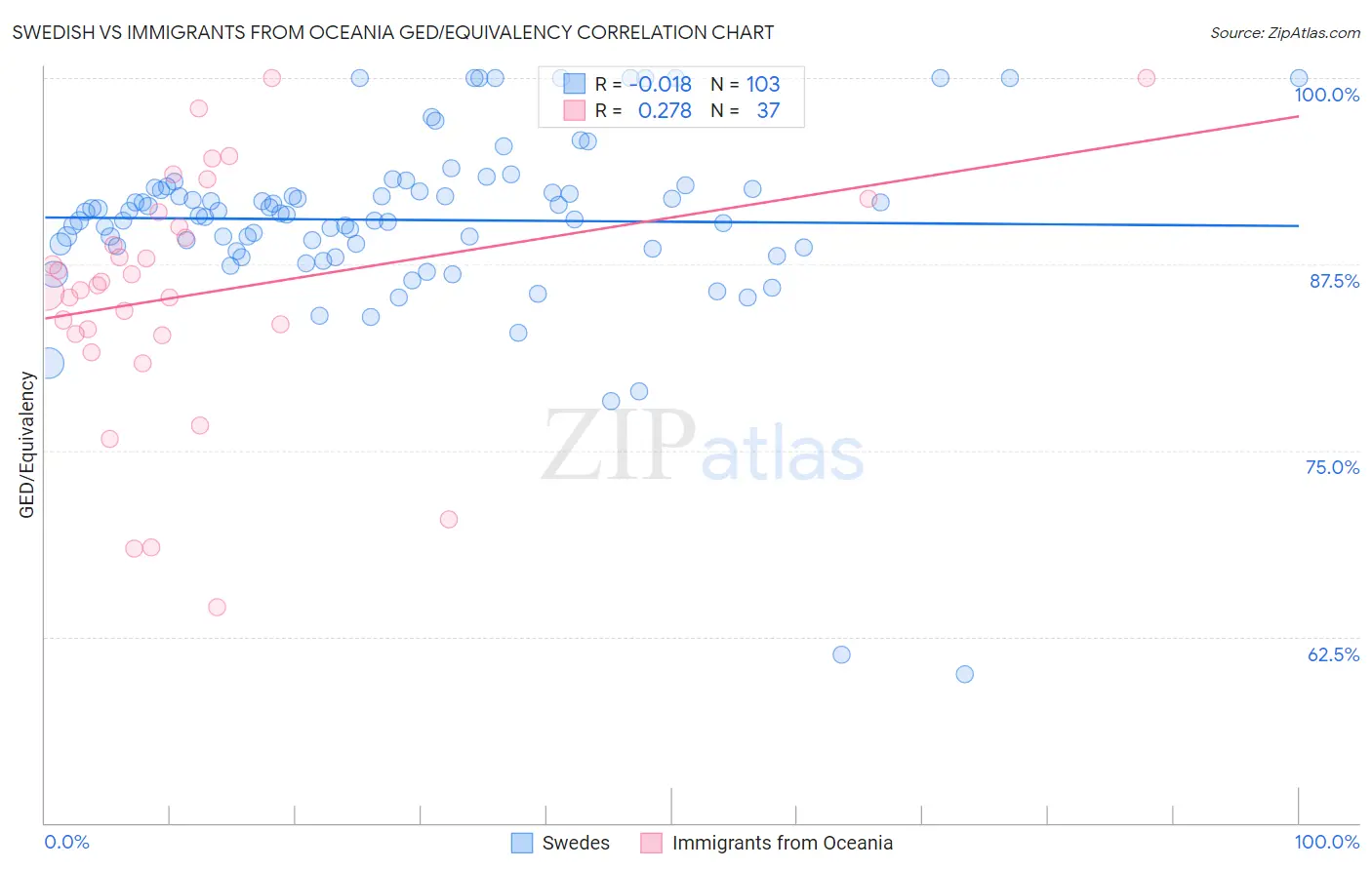 Swedish vs Immigrants from Oceania GED/Equivalency