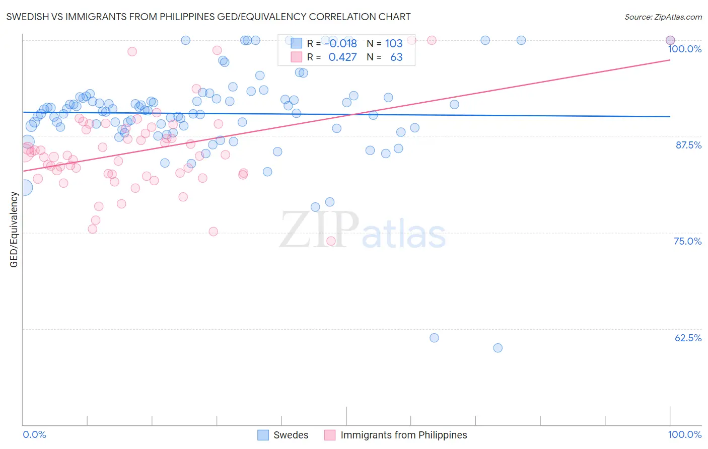Swedish vs Immigrants from Philippines GED/Equivalency