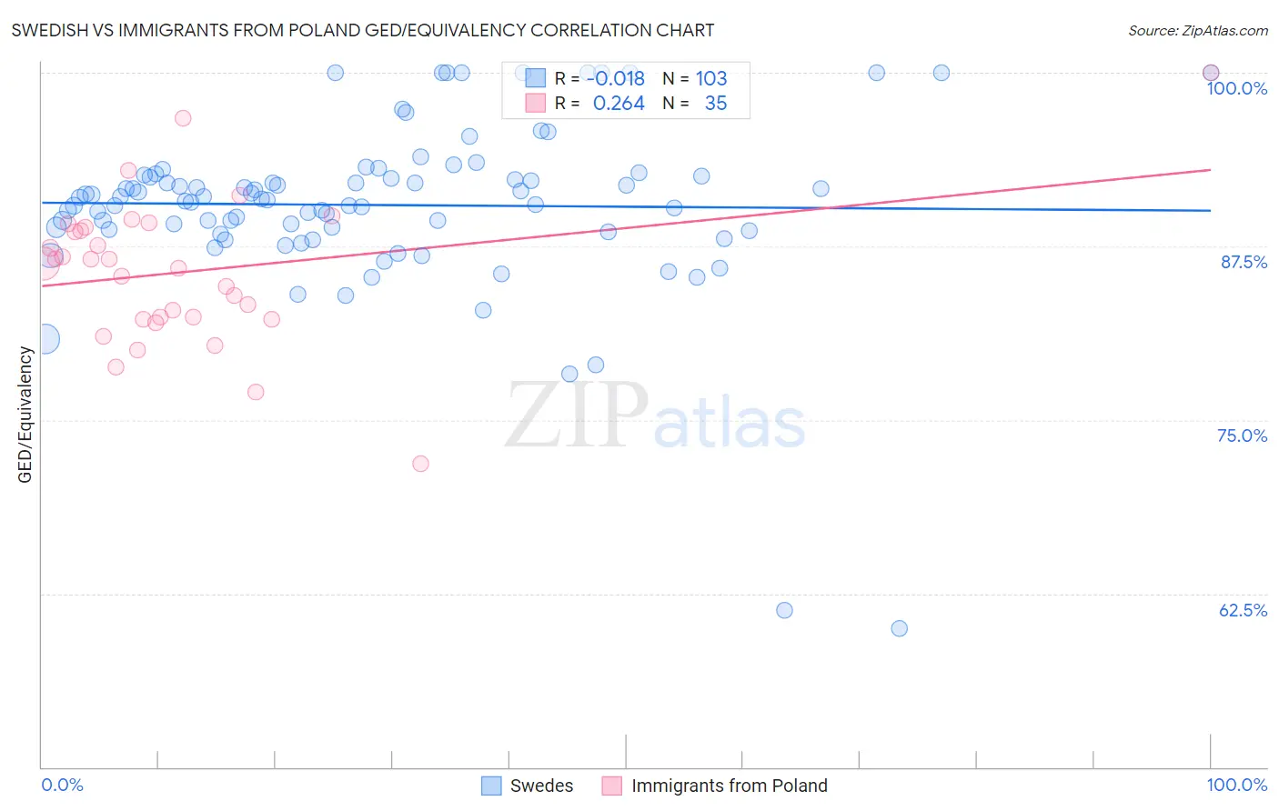 Swedish vs Immigrants from Poland GED/Equivalency