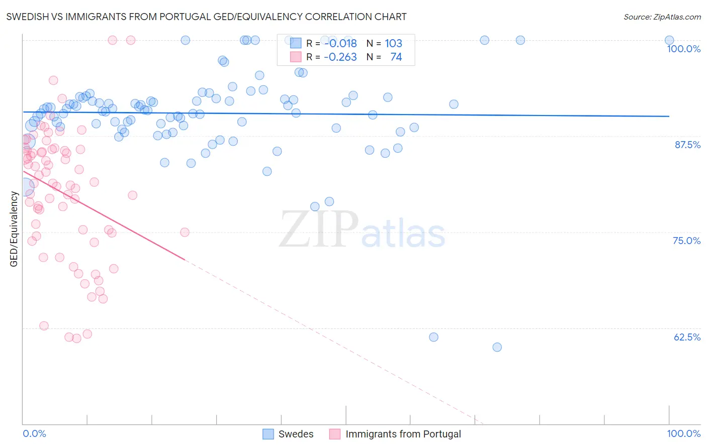 Swedish vs Immigrants from Portugal GED/Equivalency