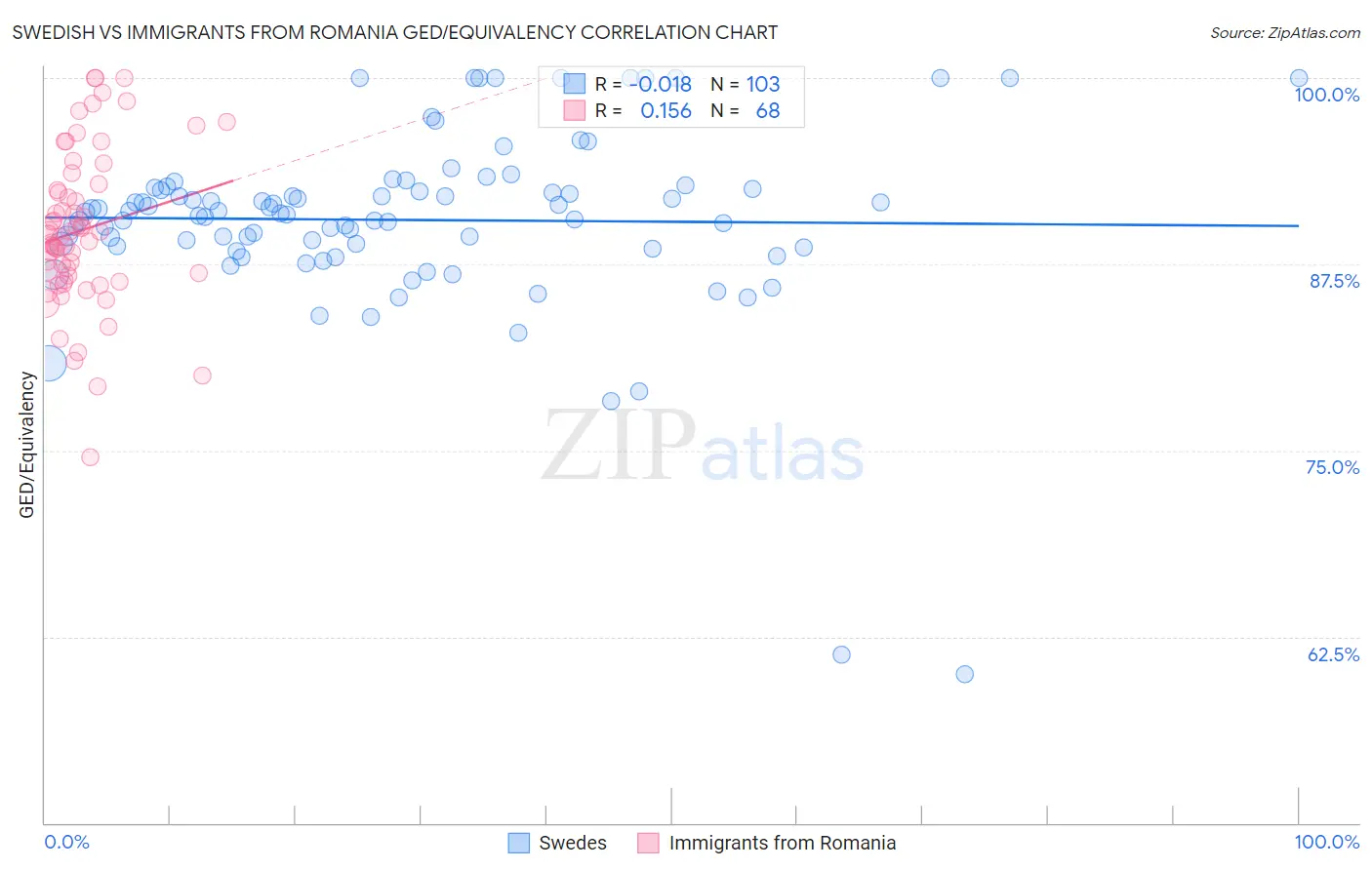 Swedish vs Immigrants from Romania GED/Equivalency