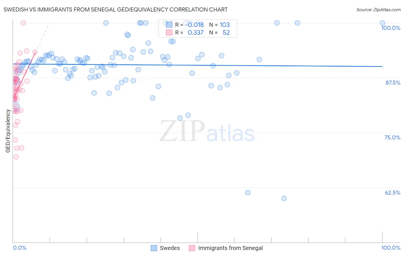 Swedish vs Immigrants from Senegal GED/Equivalency