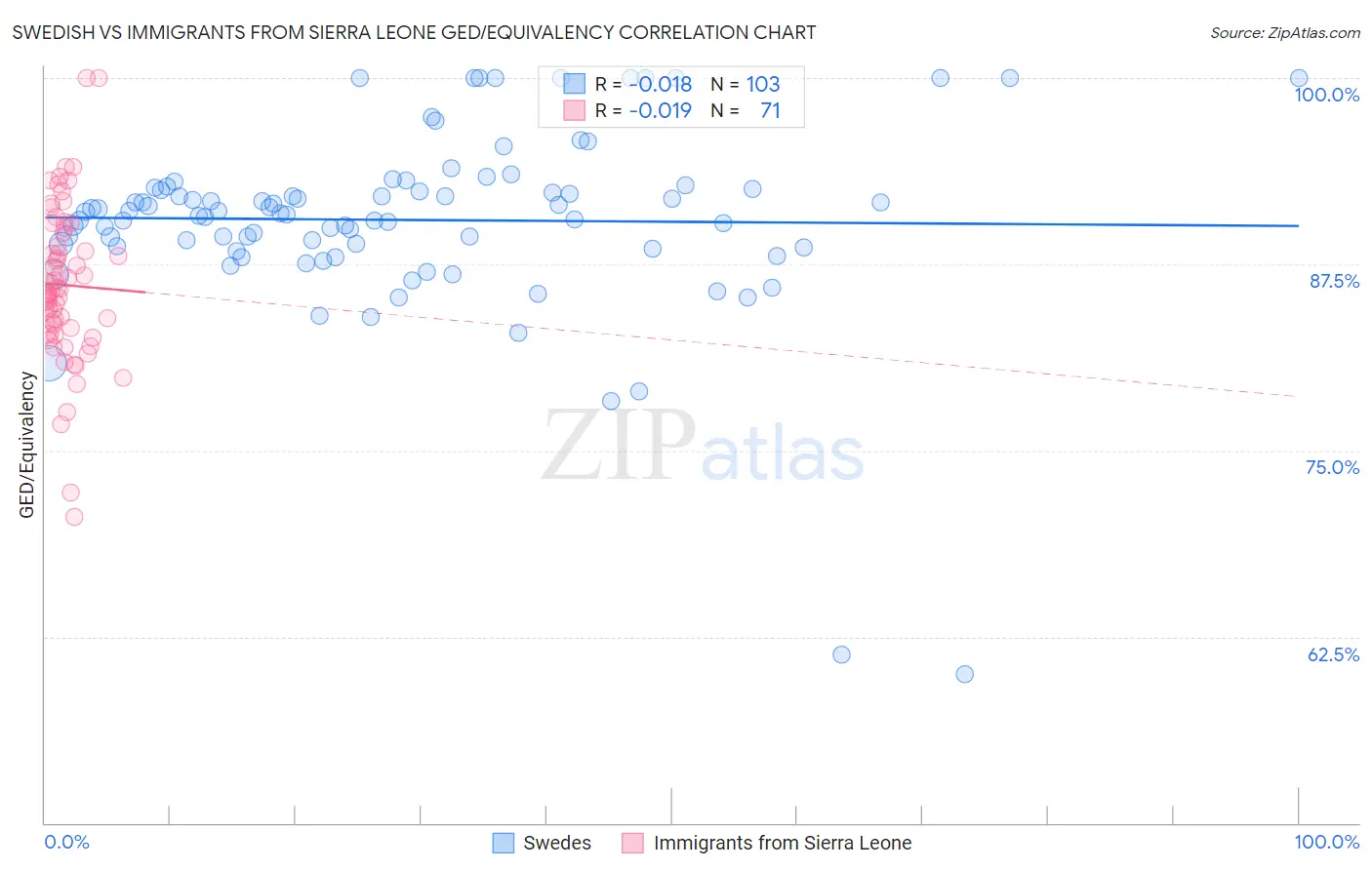 Swedish vs Immigrants from Sierra Leone GED/Equivalency