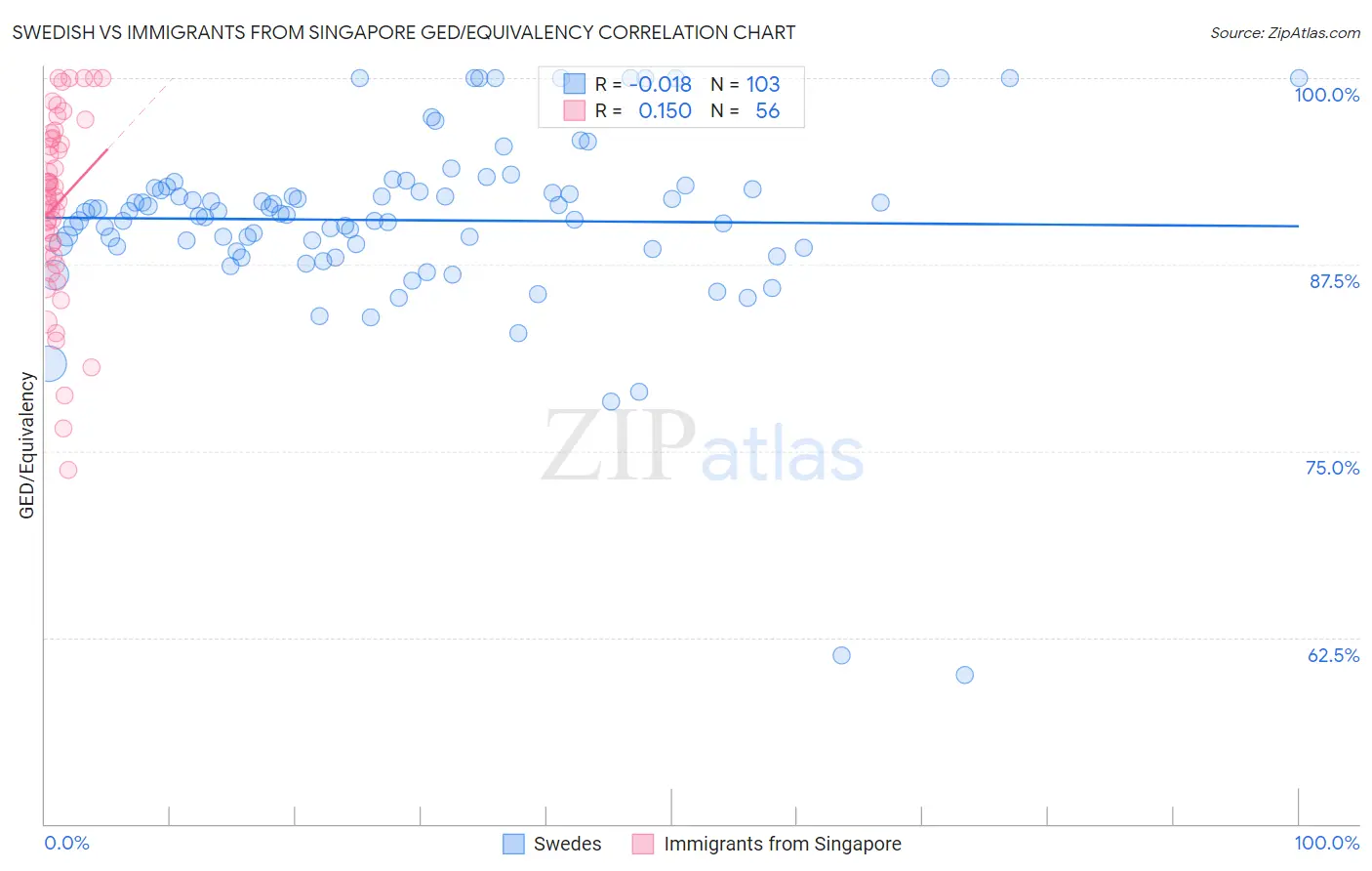Swedish vs Immigrants from Singapore GED/Equivalency