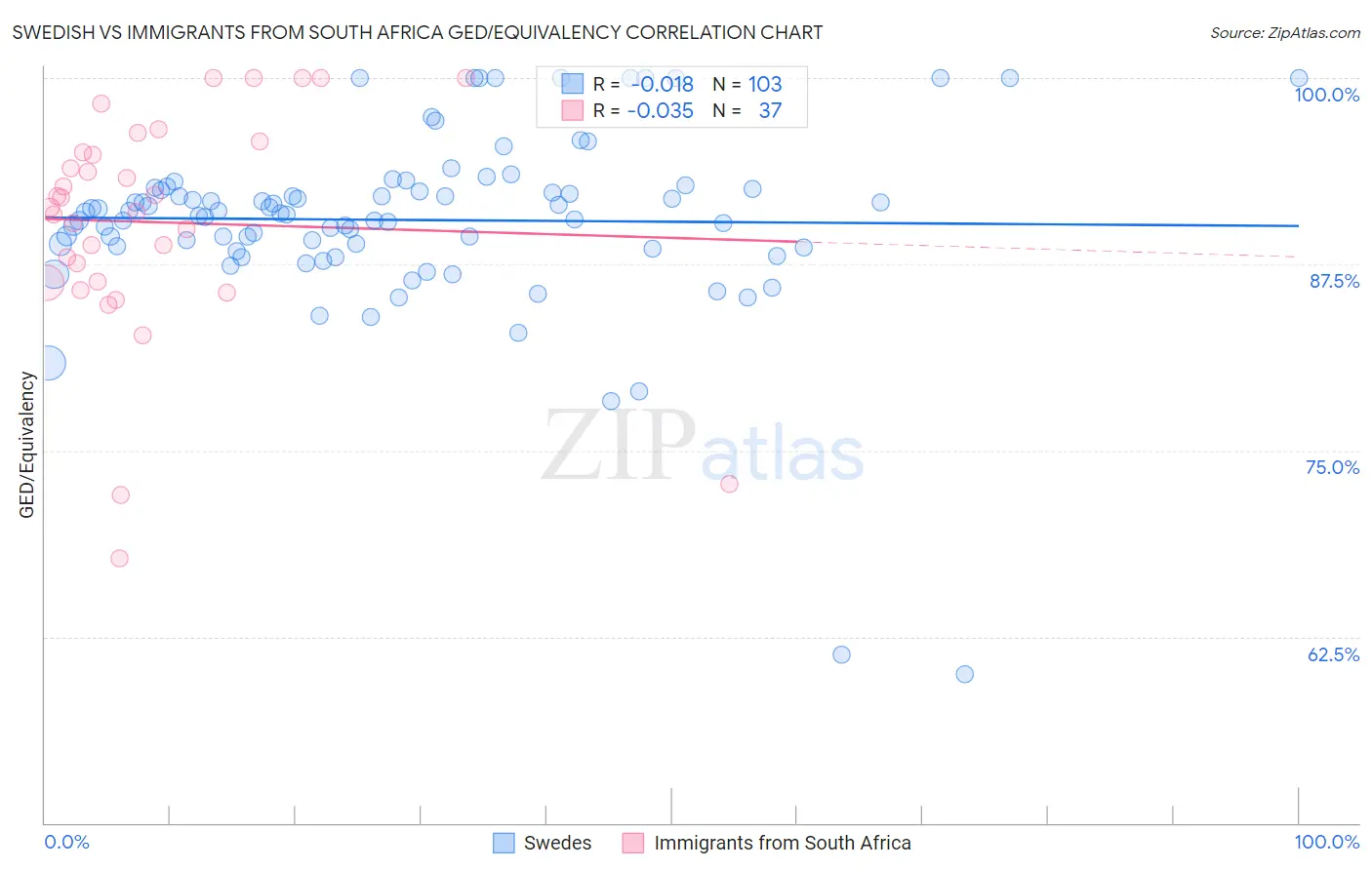 Swedish vs Immigrants from South Africa GED/Equivalency