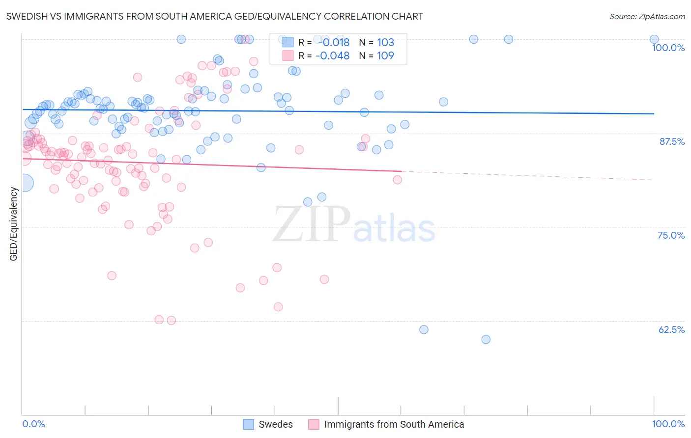 Swedish vs Immigrants from South America GED/Equivalency