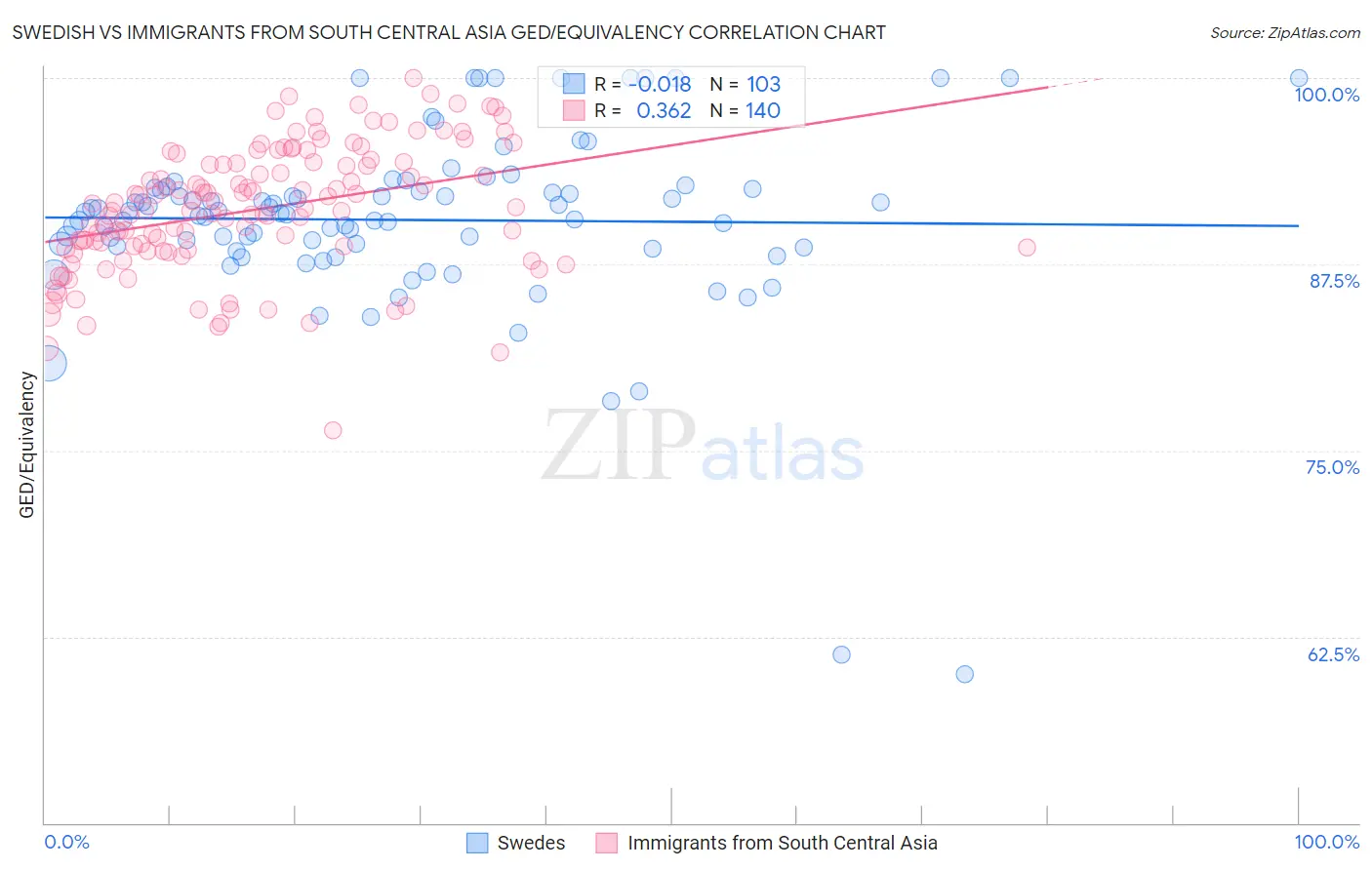 Swedish vs Immigrants from South Central Asia GED/Equivalency