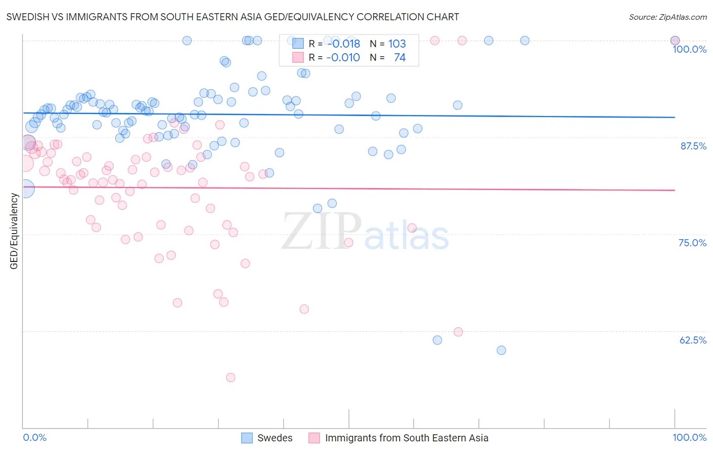 Swedish vs Immigrants from South Eastern Asia GED/Equivalency