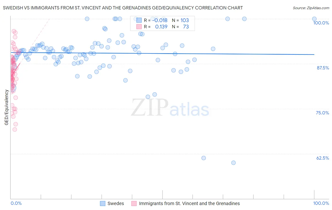 Swedish vs Immigrants from St. Vincent and the Grenadines GED/Equivalency
