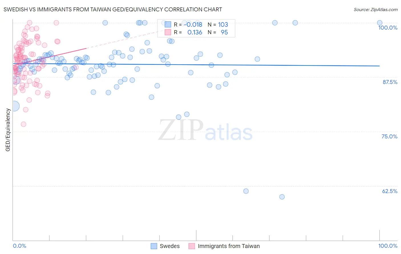 Swedish vs Immigrants from Taiwan GED/Equivalency