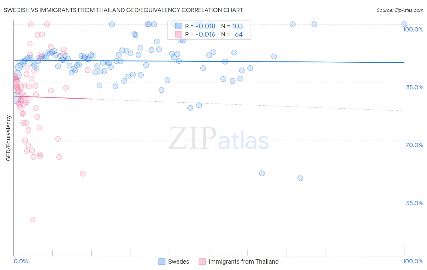 Swedish vs Immigrants from Thailand GED/Equivalency