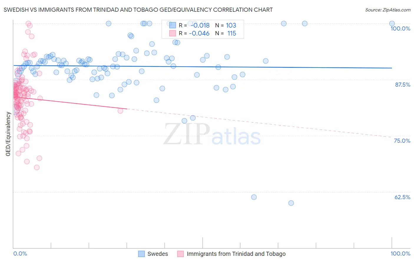 Swedish vs Immigrants from Trinidad and Tobago GED/Equivalency
