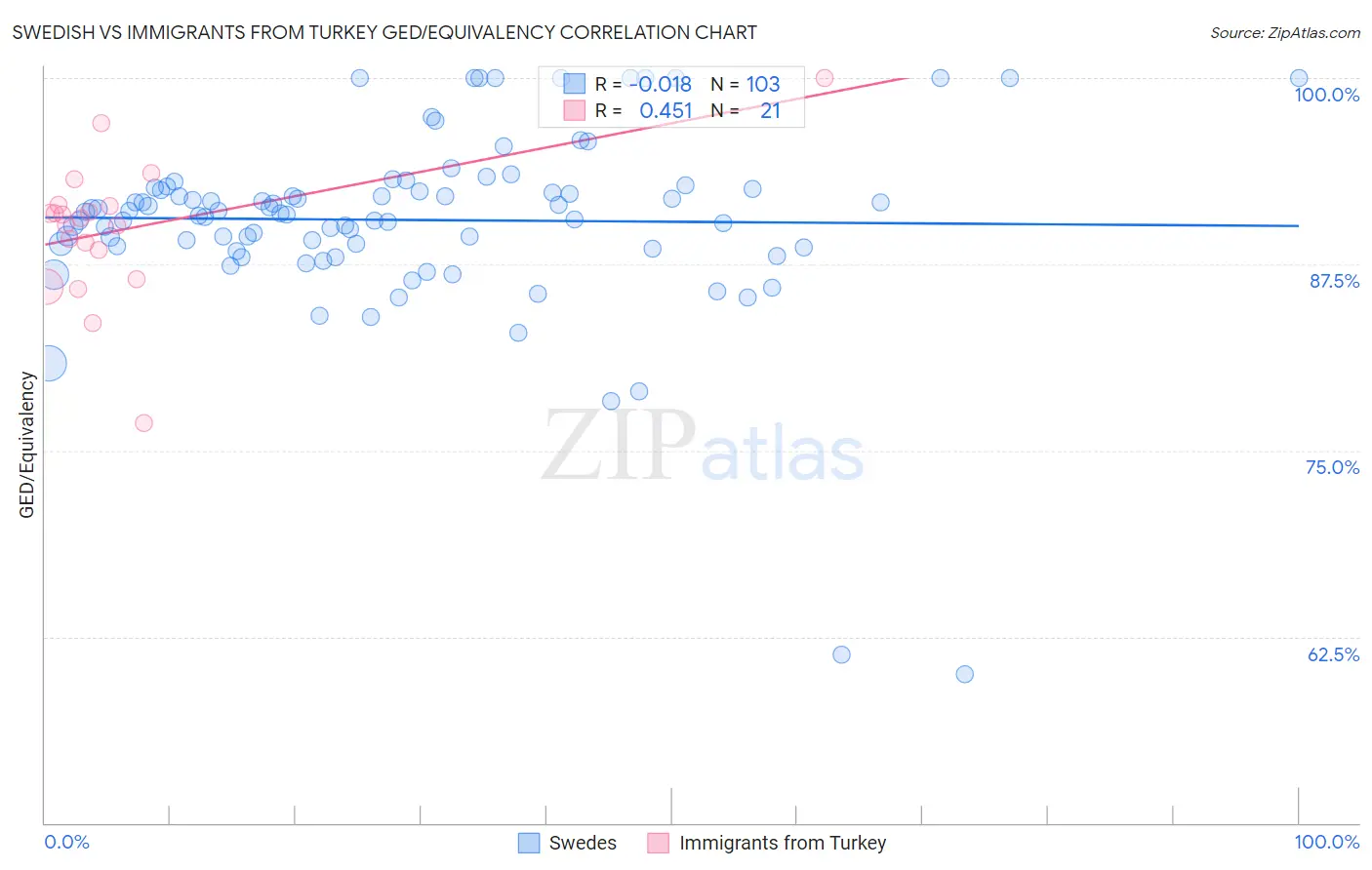 Swedish vs Immigrants from Turkey GED/Equivalency