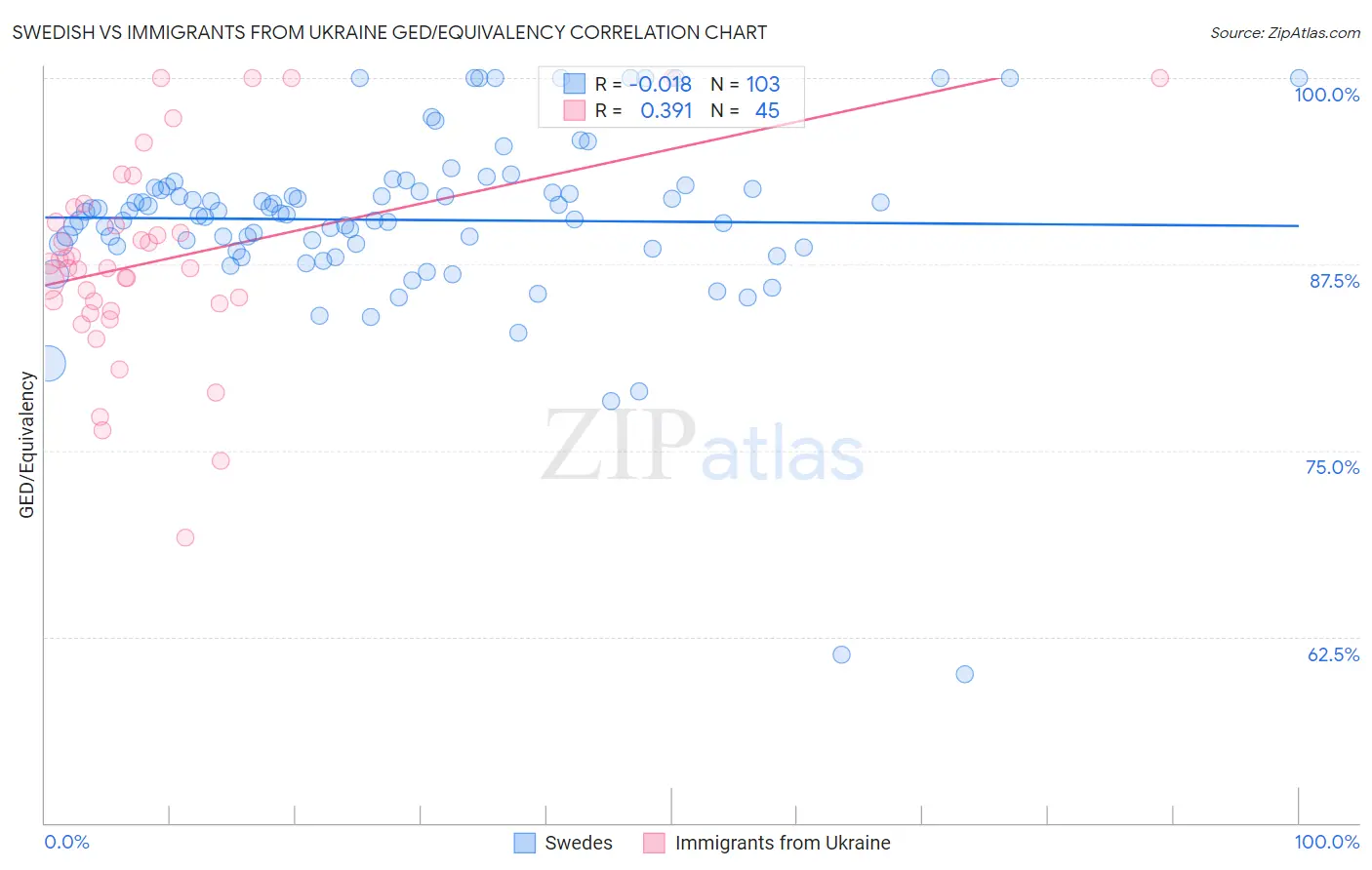 Swedish vs Immigrants from Ukraine GED/Equivalency