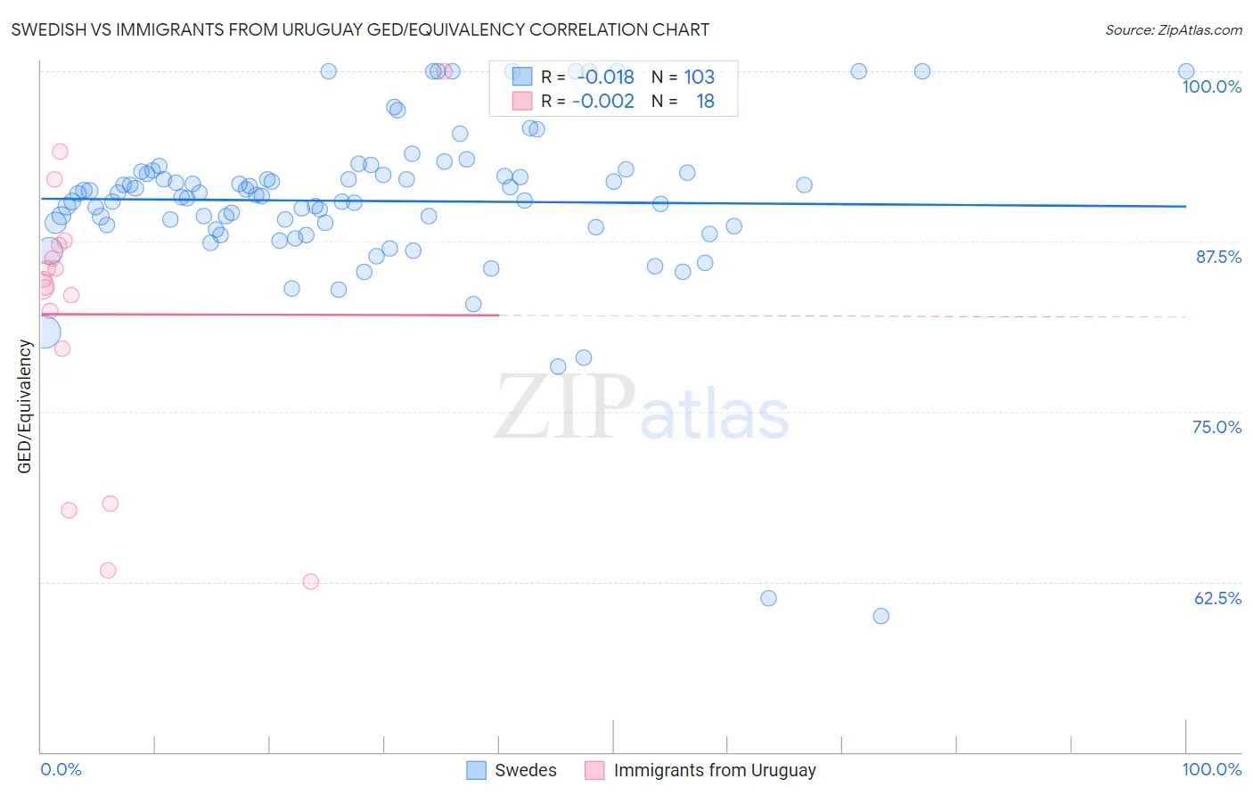 Swedish vs Immigrants from Uruguay GED/Equivalency