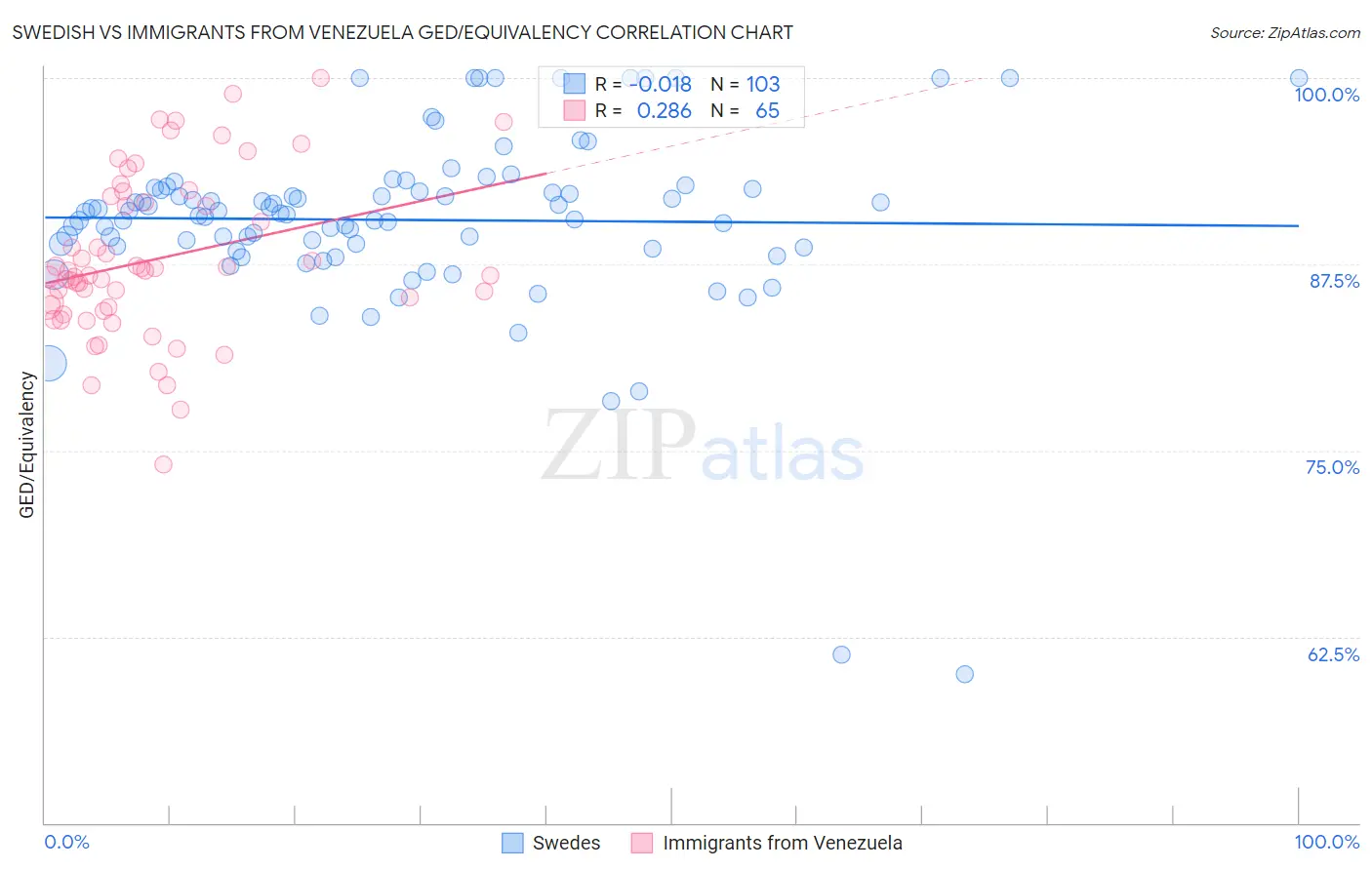 Swedish vs Immigrants from Venezuela GED/Equivalency