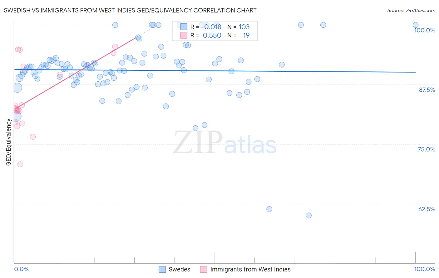 Swedish vs Immigrants from West Indies GED/Equivalency