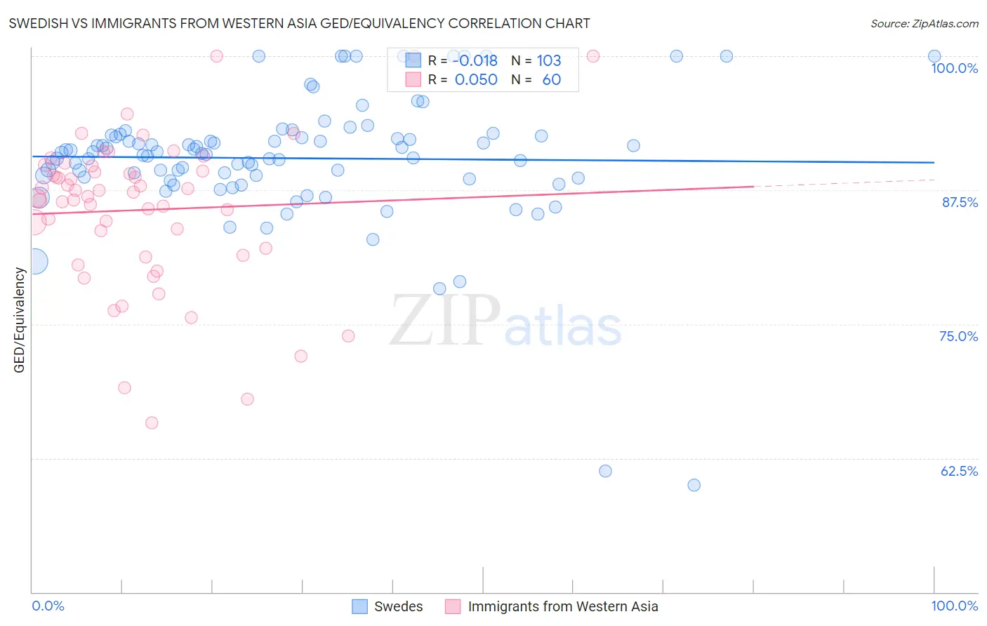 Swedish vs Immigrants from Western Asia GED/Equivalency