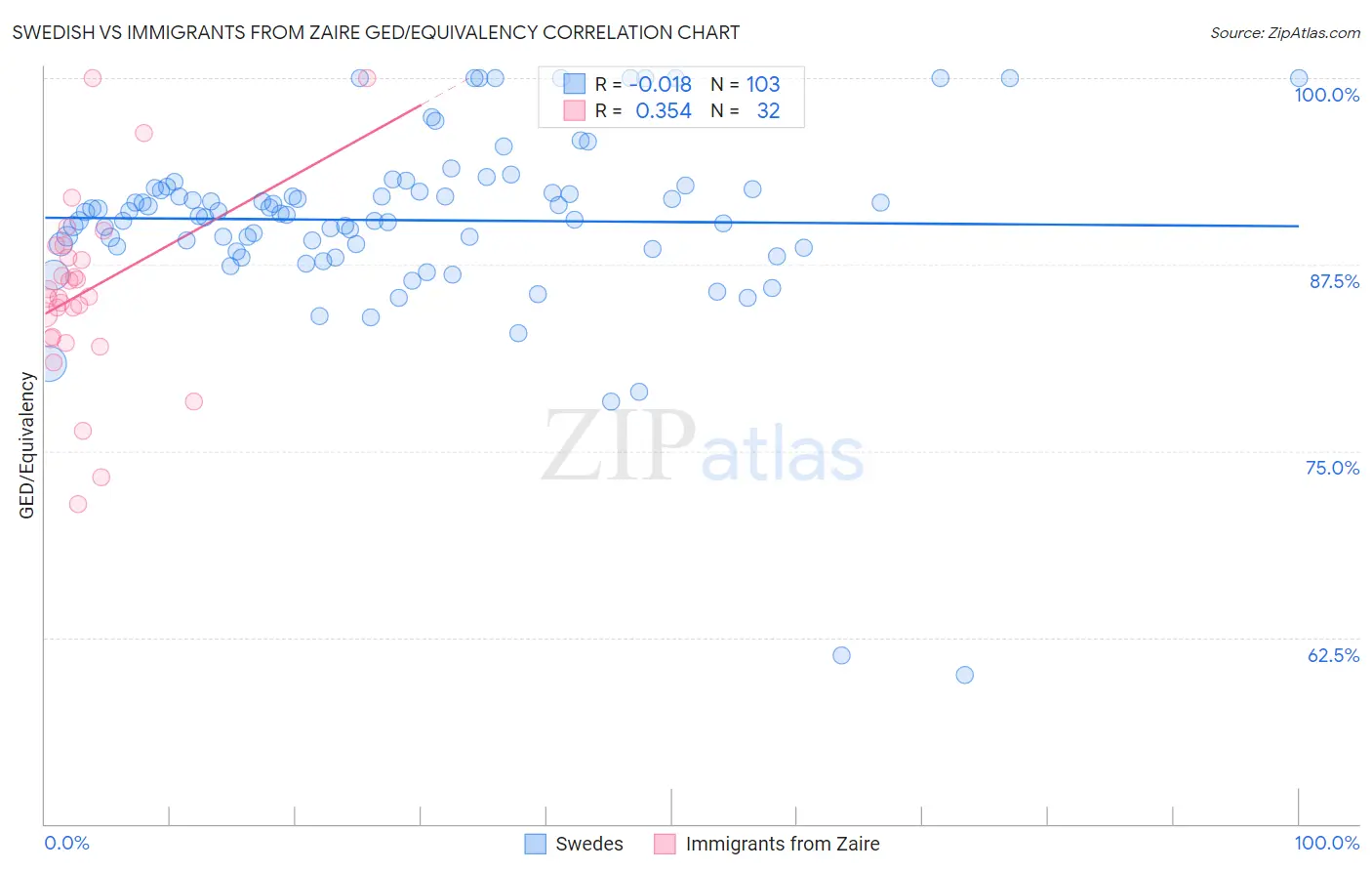 Swedish vs Immigrants from Zaire GED/Equivalency